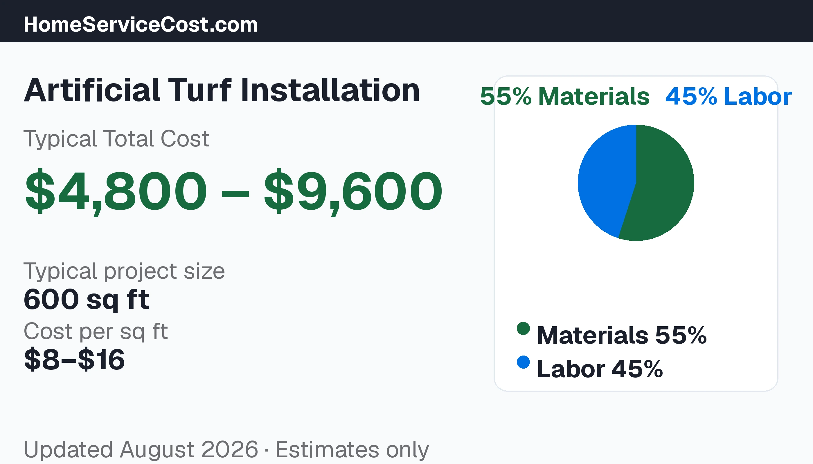 Artificial Turf Installation cost breakdown: typical range $8 – $16/sqft, materials 59% vs labor 41%, data from BLS OEWS