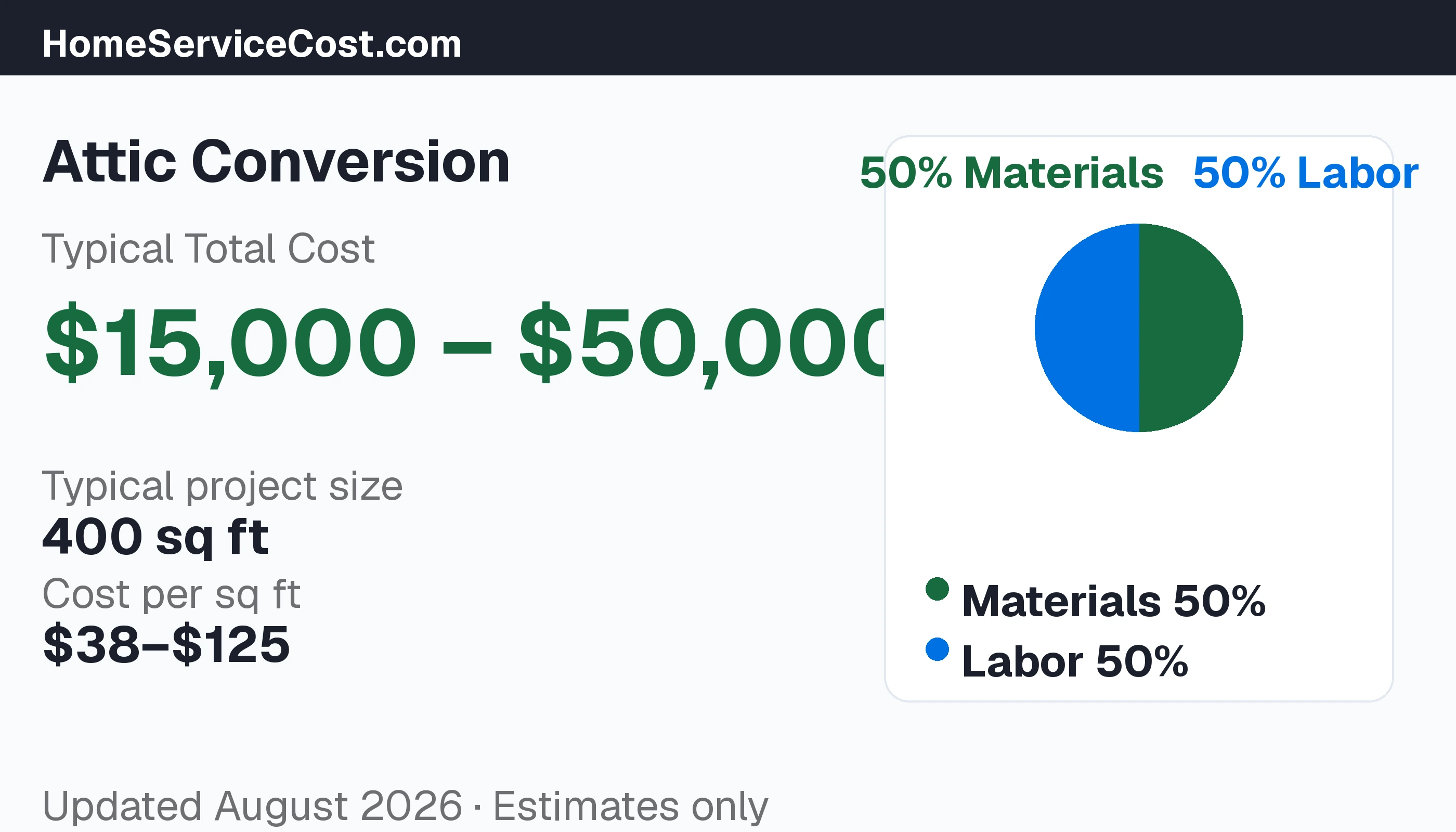 Attic Conversion cost breakdown: typical range $15,000 – $50,000, materials 55% vs labor 45%, data from BLS OEWS