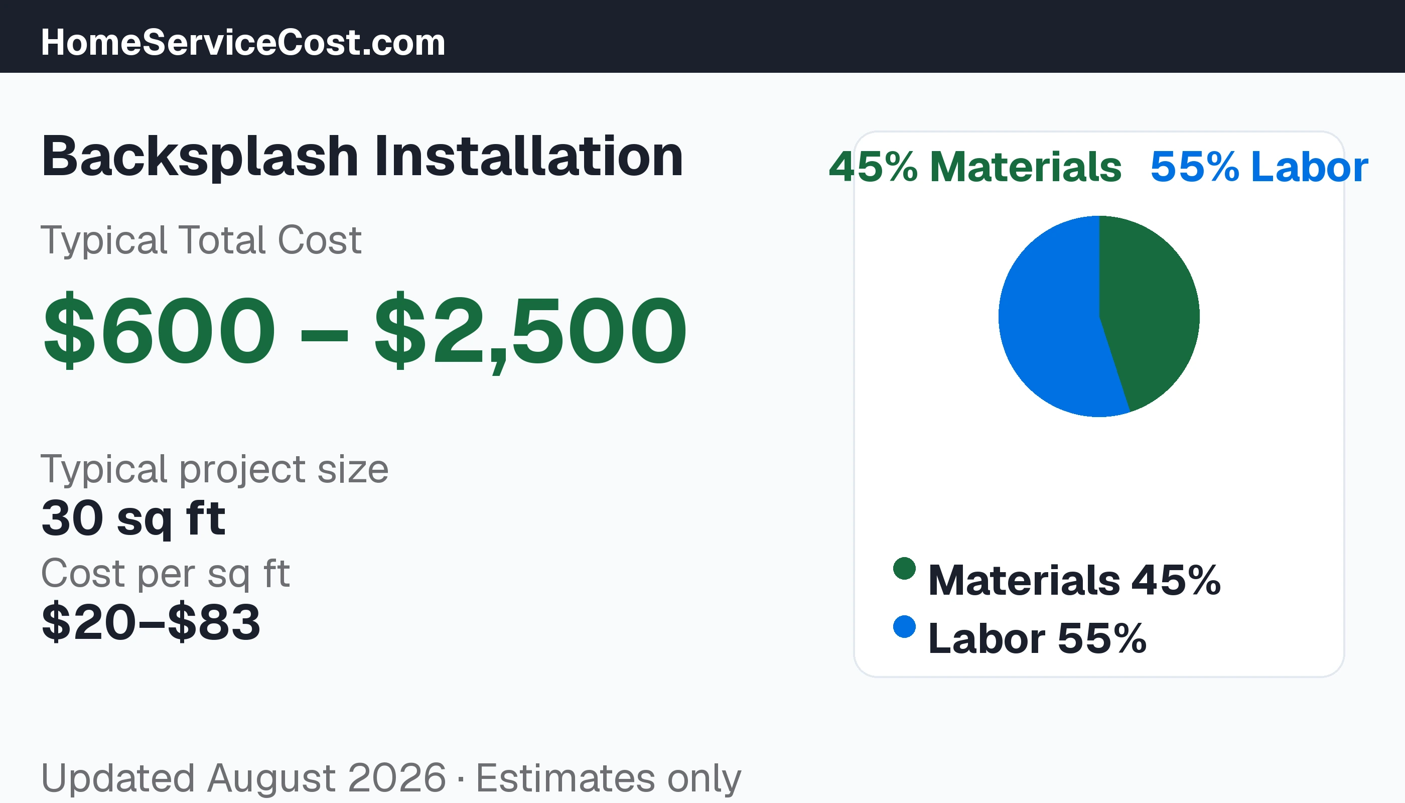 Backsplash Installation cost breakdown: typical range $600 – $2,500, materials 49% vs labor 51%, data from BLS OEWS