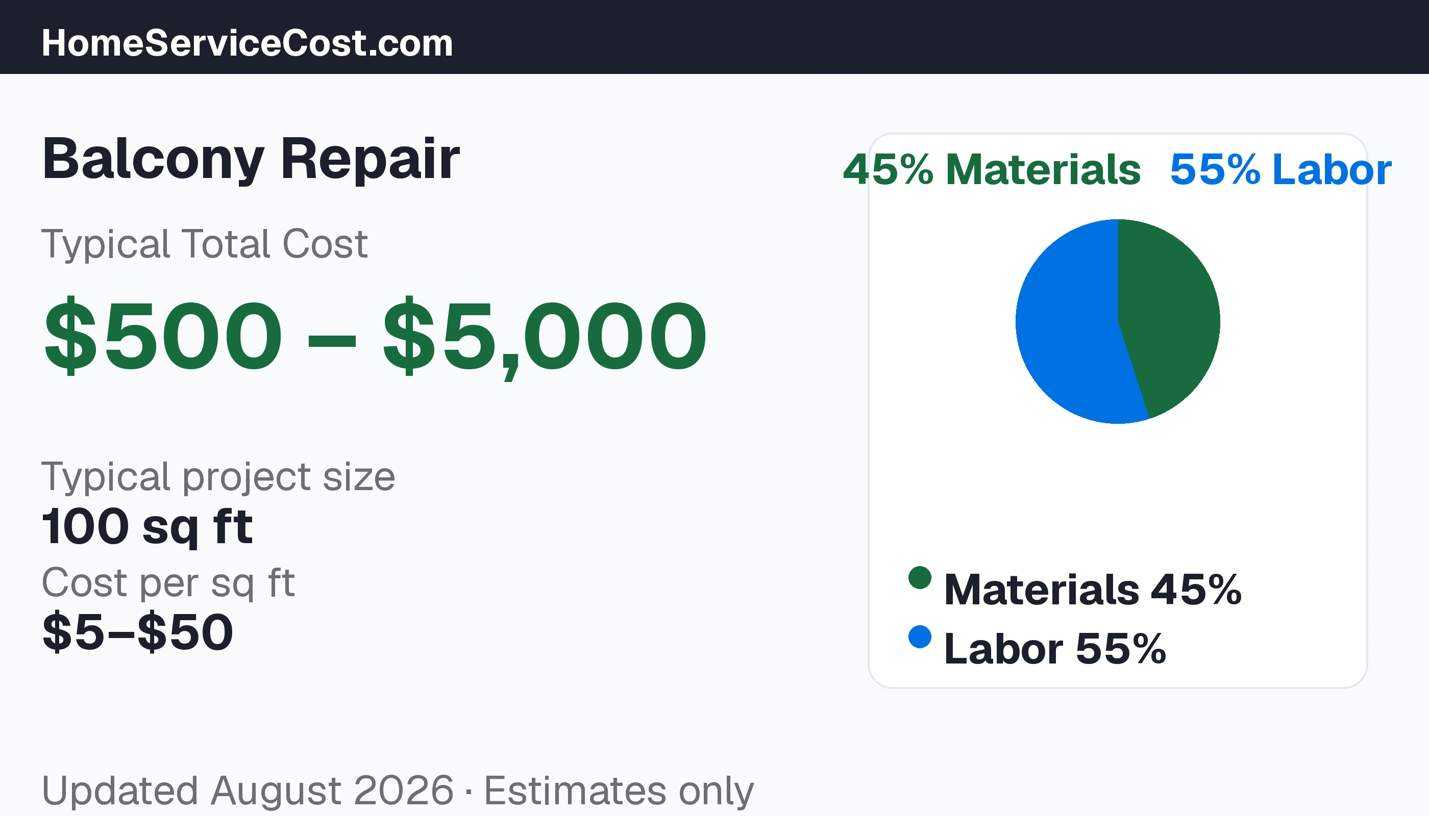 Balcony Repair cost breakdown: typical range $500 – $5,000, materials 66% vs labor 34%, data from BLS OEWS