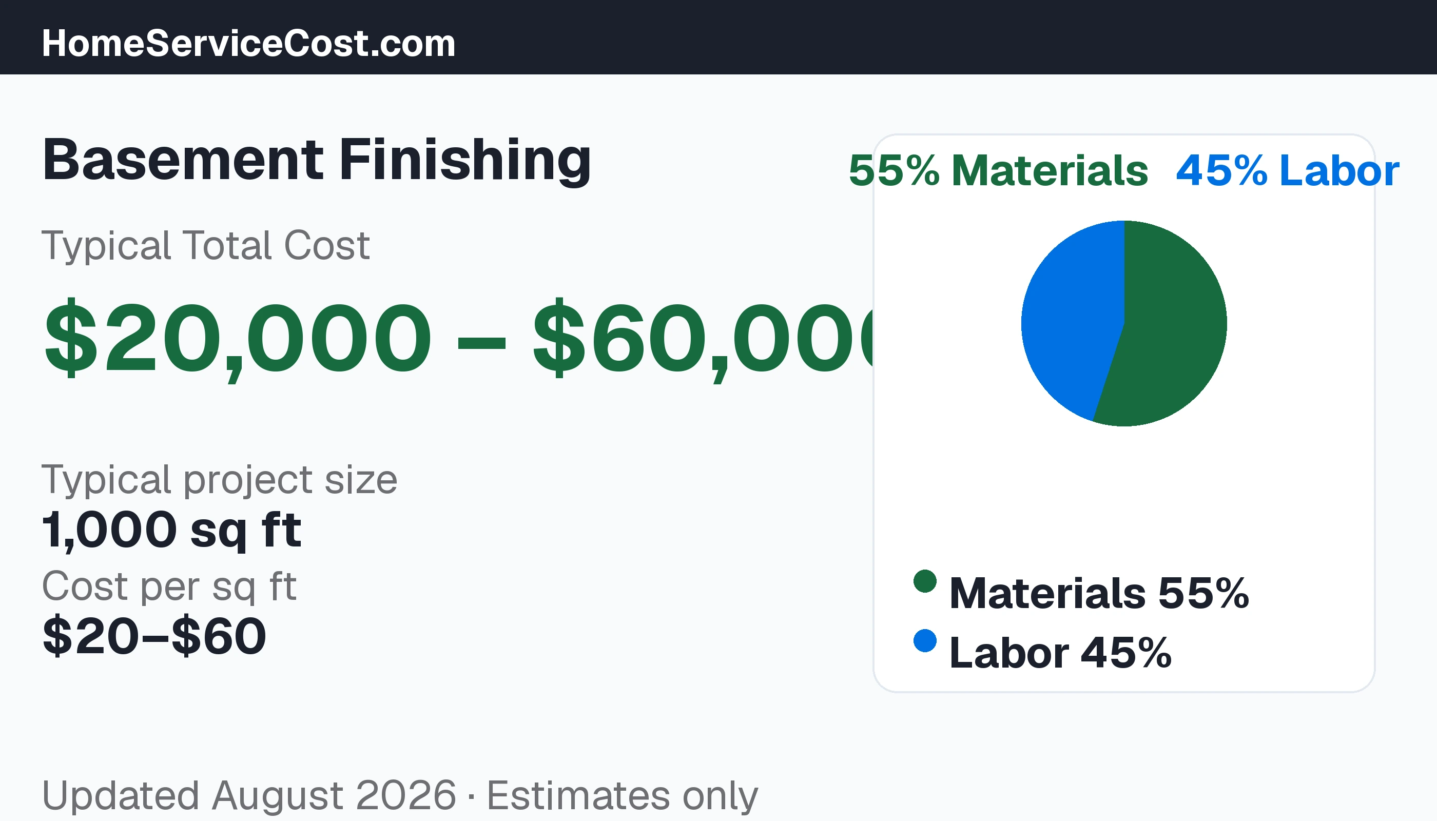 Basement Finishing cost breakdown: typical range $20,000 – $60,000, materials 62% vs labor 38%, data from BLS OEWS