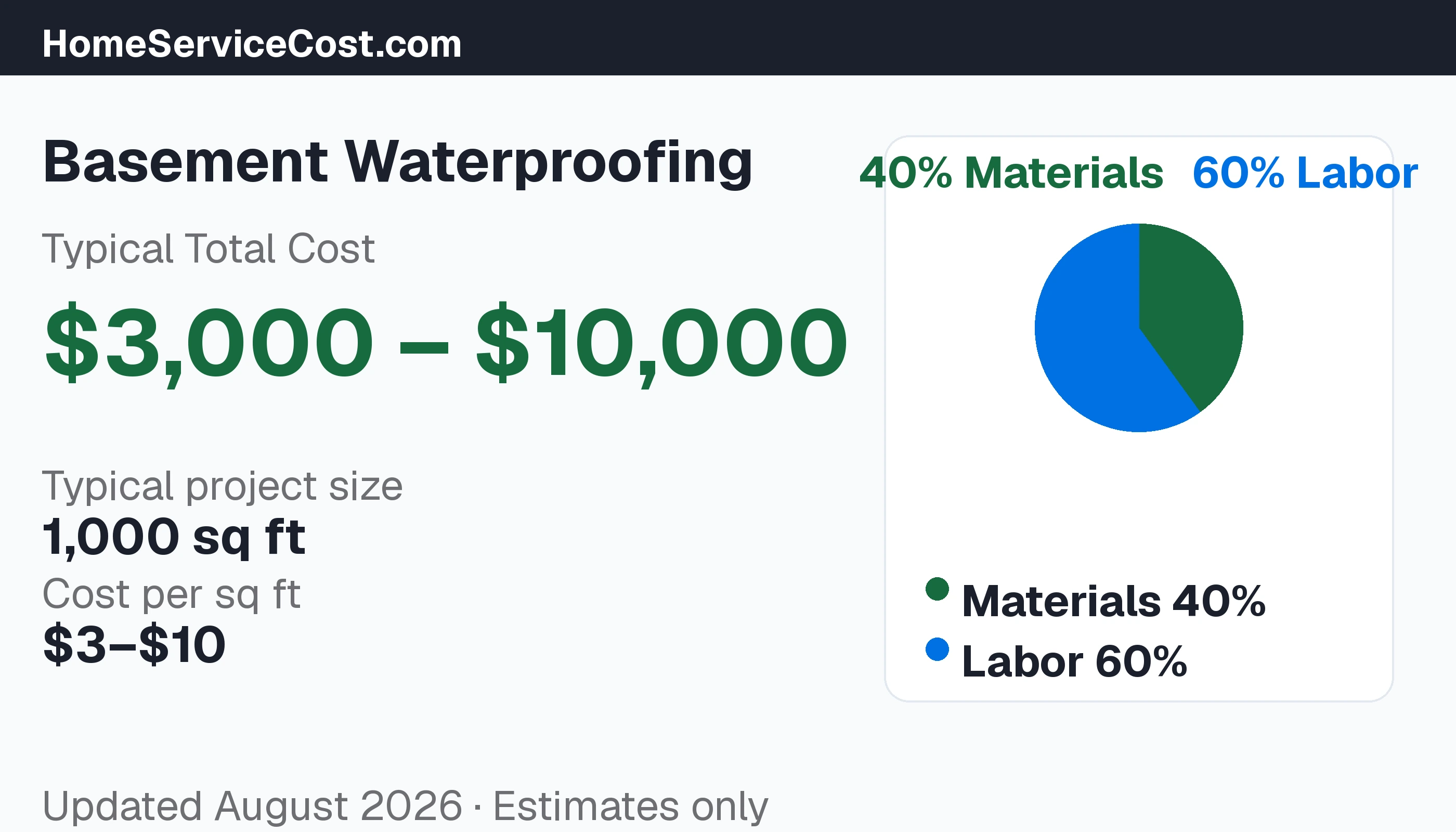 Basement Waterproofing cost breakdown: typical range $3,000 – $10,000, materials 43% vs labor 57%, data from BLS OEWS