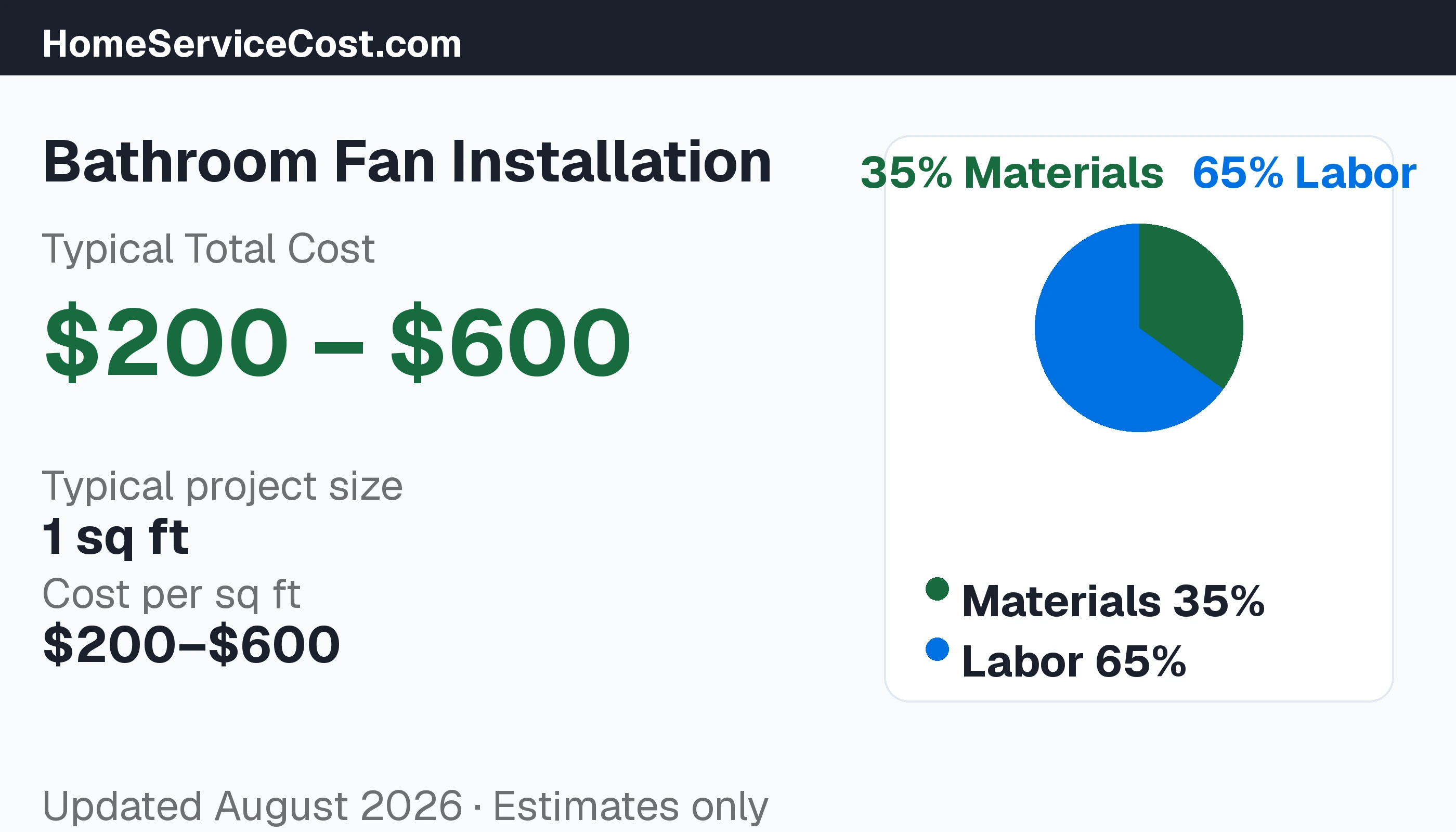 Bathroom Fan Installation cost breakdown: typical range $200 – $600, materials 40% vs labor 60%, data from BLS OEWS