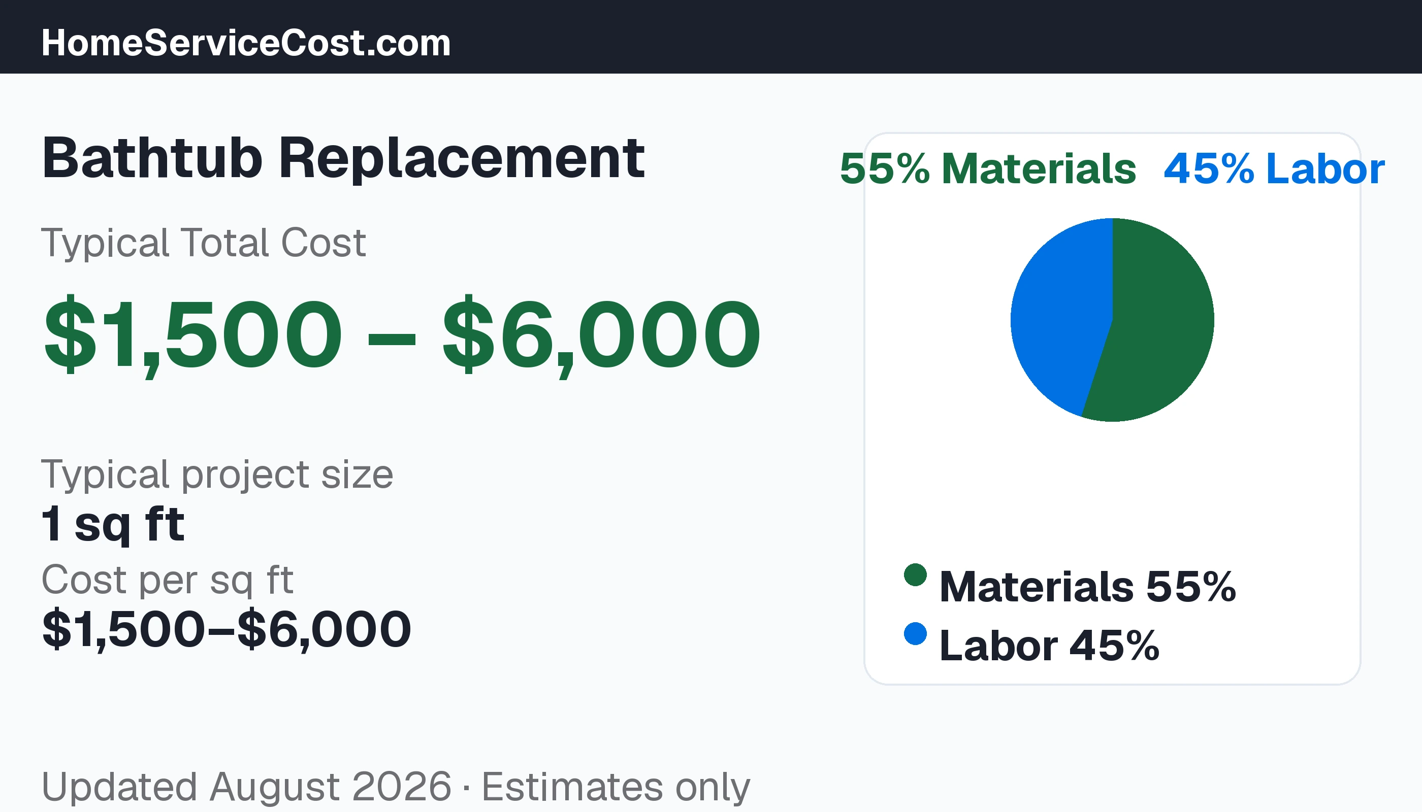 Bathtub Replacement cost breakdown: typical range $1,500 – $6,000, materials 58% vs labor 42%, data from BLS OEWS