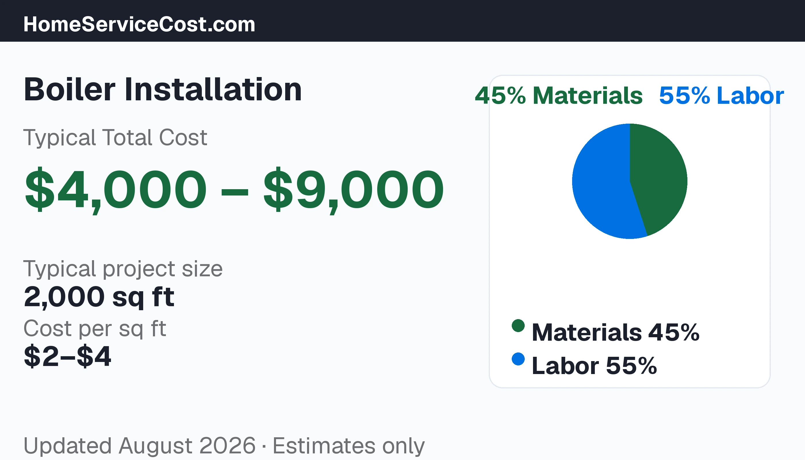 Boiler Installation cost breakdown: typical range $4,000 โ $9,000, materials 49% vs labor 51%, data from BLS OEWS