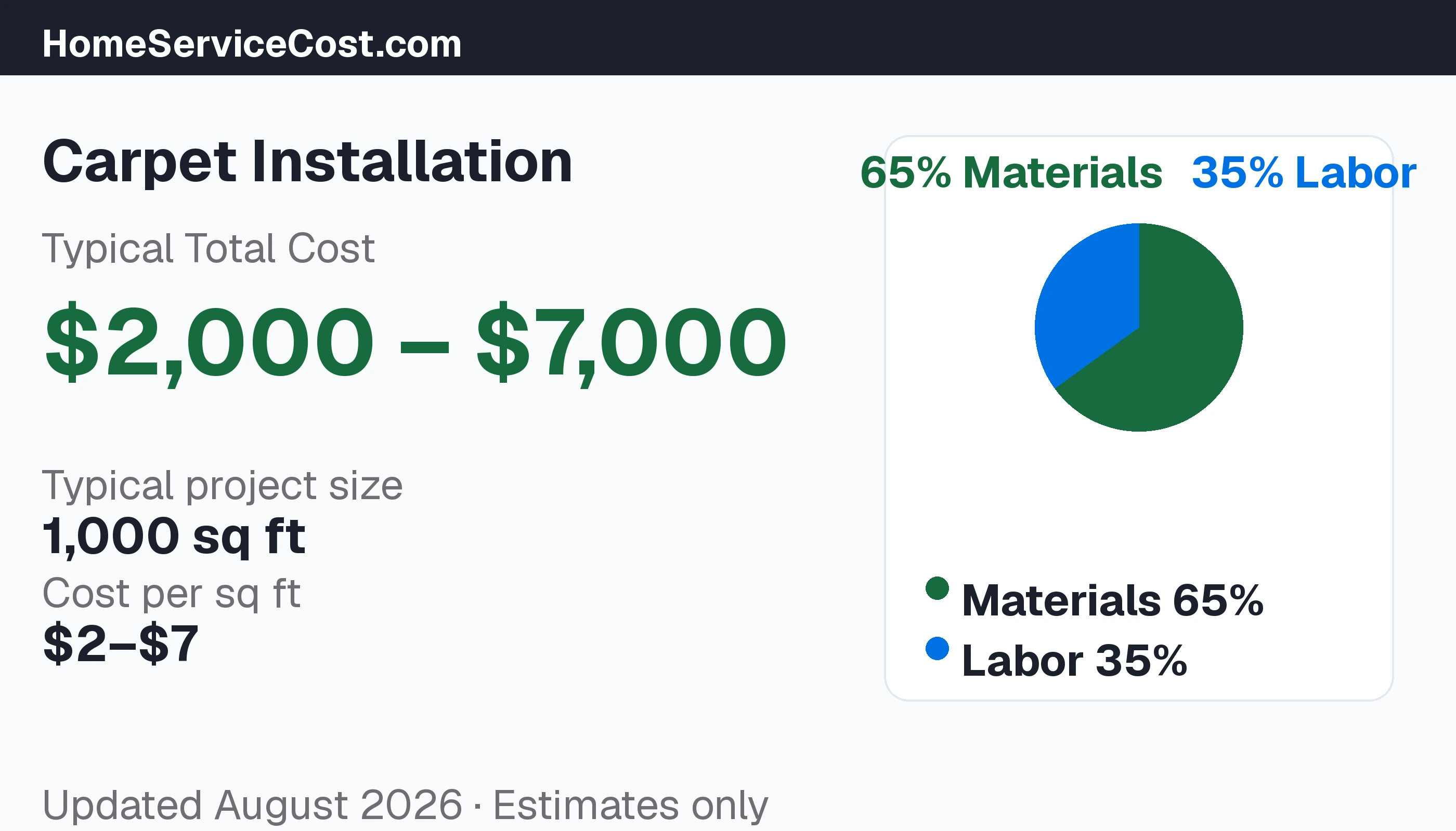 Carpet Installation cost breakdown: typical range $2 – $7/sqft, materials 70% vs labor 30%, data from BLS OEWS