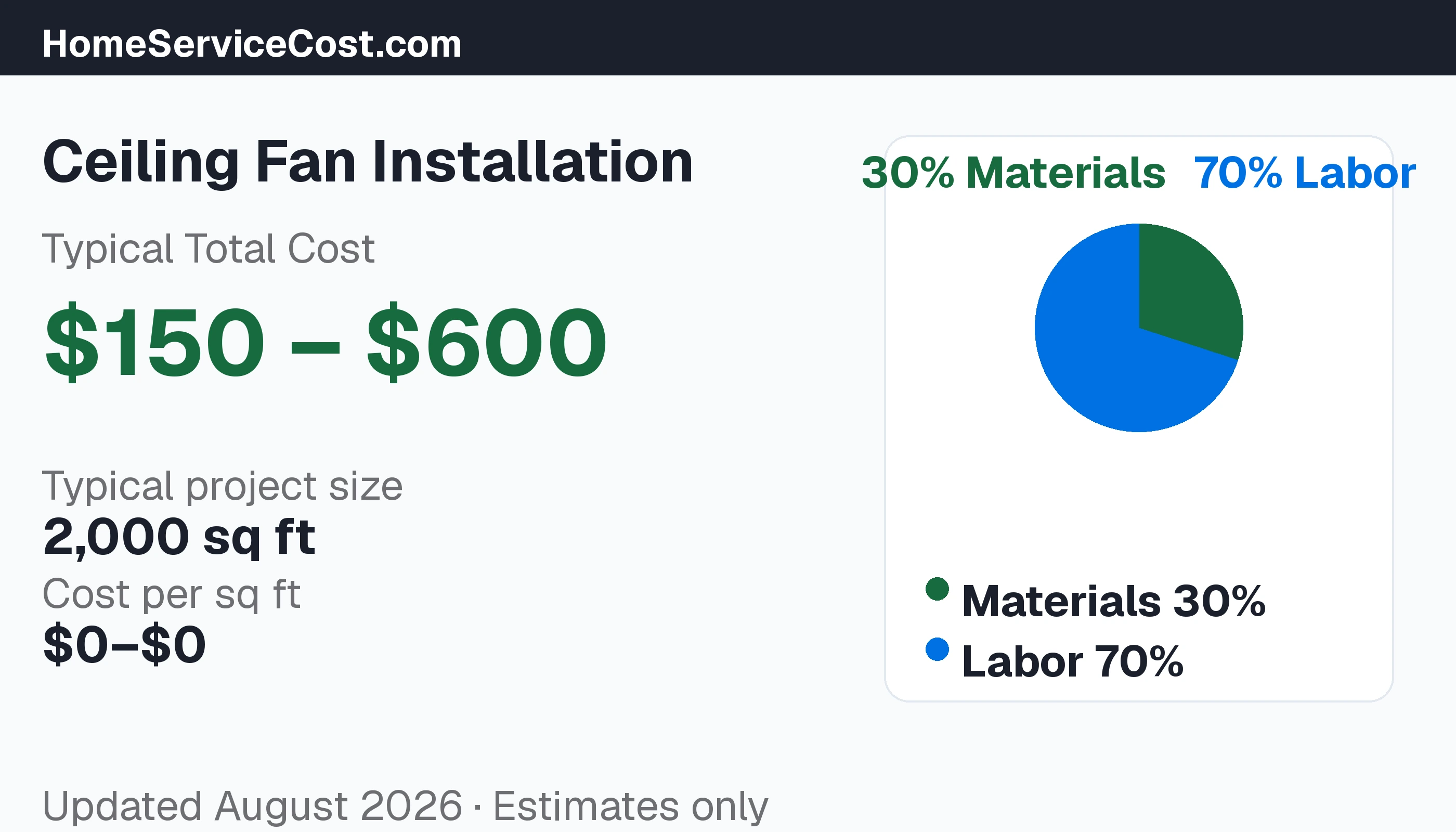 Ceiling Fan Installation cost breakdown: typical range $150 – $600, materials 36% vs labor 64%, data from BLS OEWS