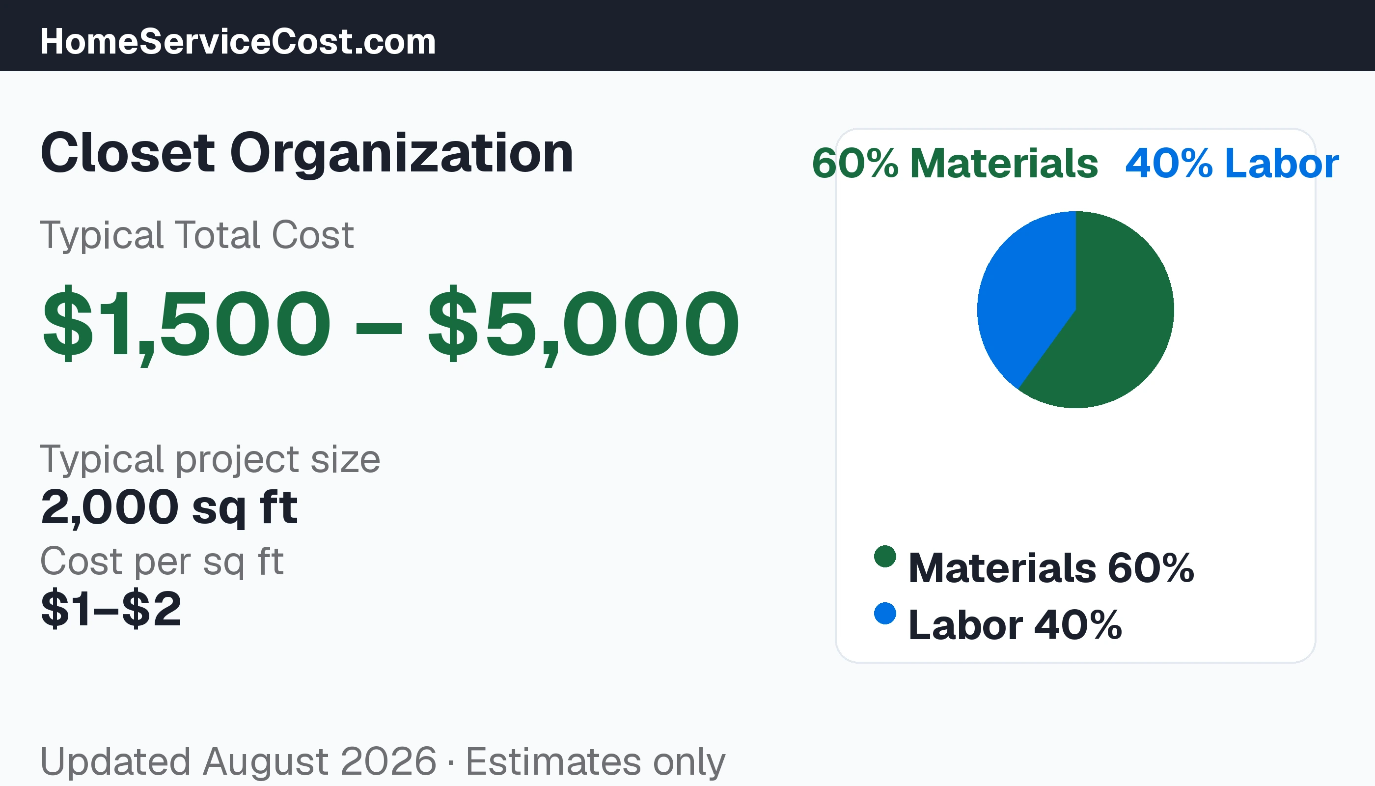 Closet Organization cost breakdown: typical range $1,500 – $5,000, materials 67% vs labor 33%, data from BLS OEWS