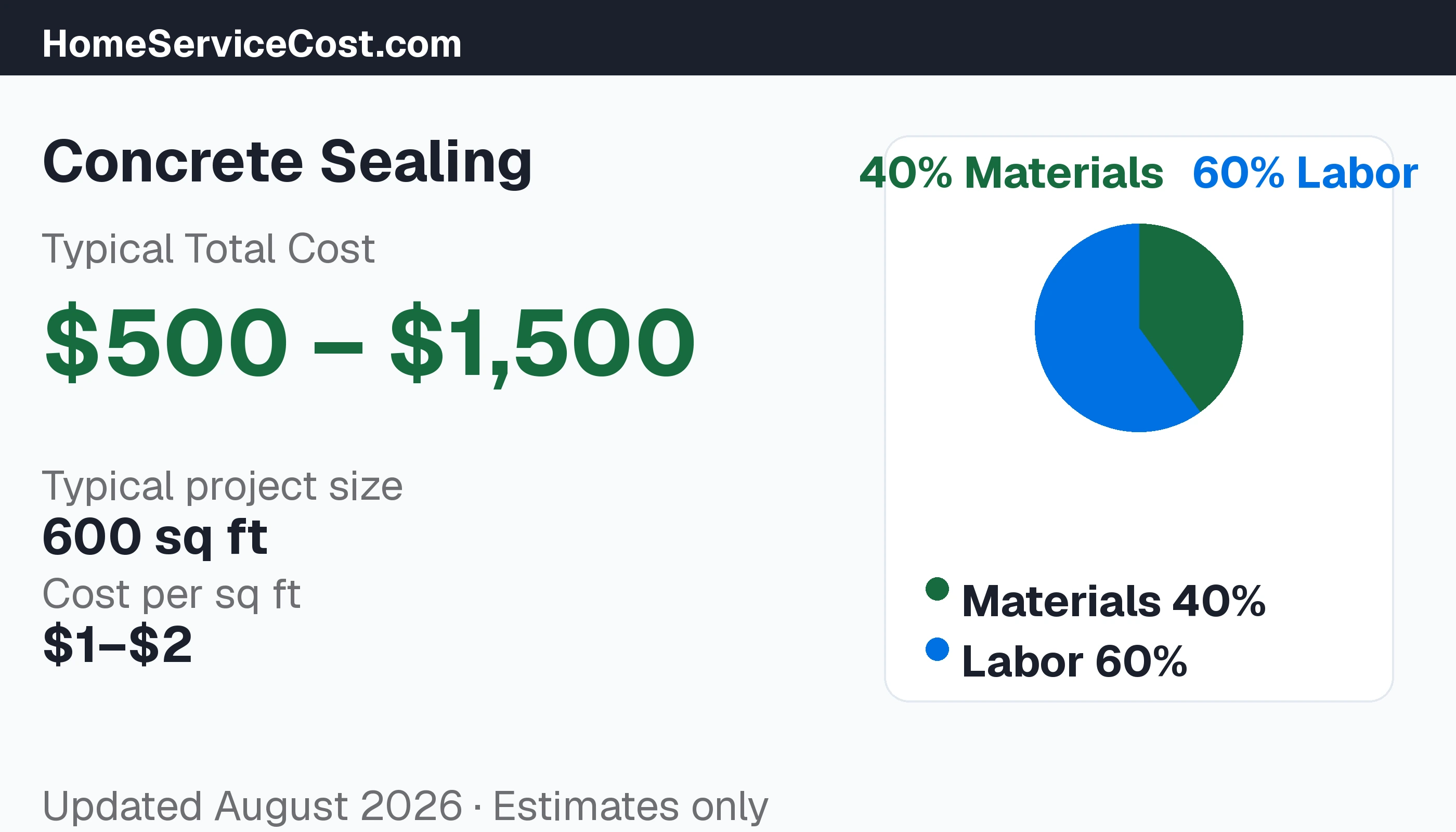 Concrete Sealing cost breakdown: typical range $500 – $1,500, materials 45% vs labor 55%, data from BLS OEWS