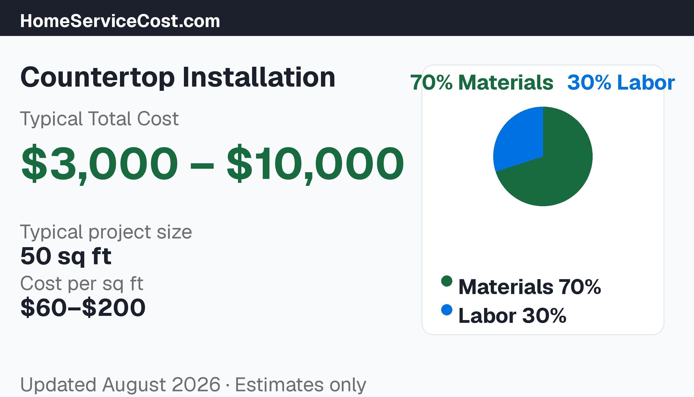 Countertop Installation cost breakdown: typical range $30 – $100/sqft, materials 72% vs labor 28%, data from BLS OEWS
