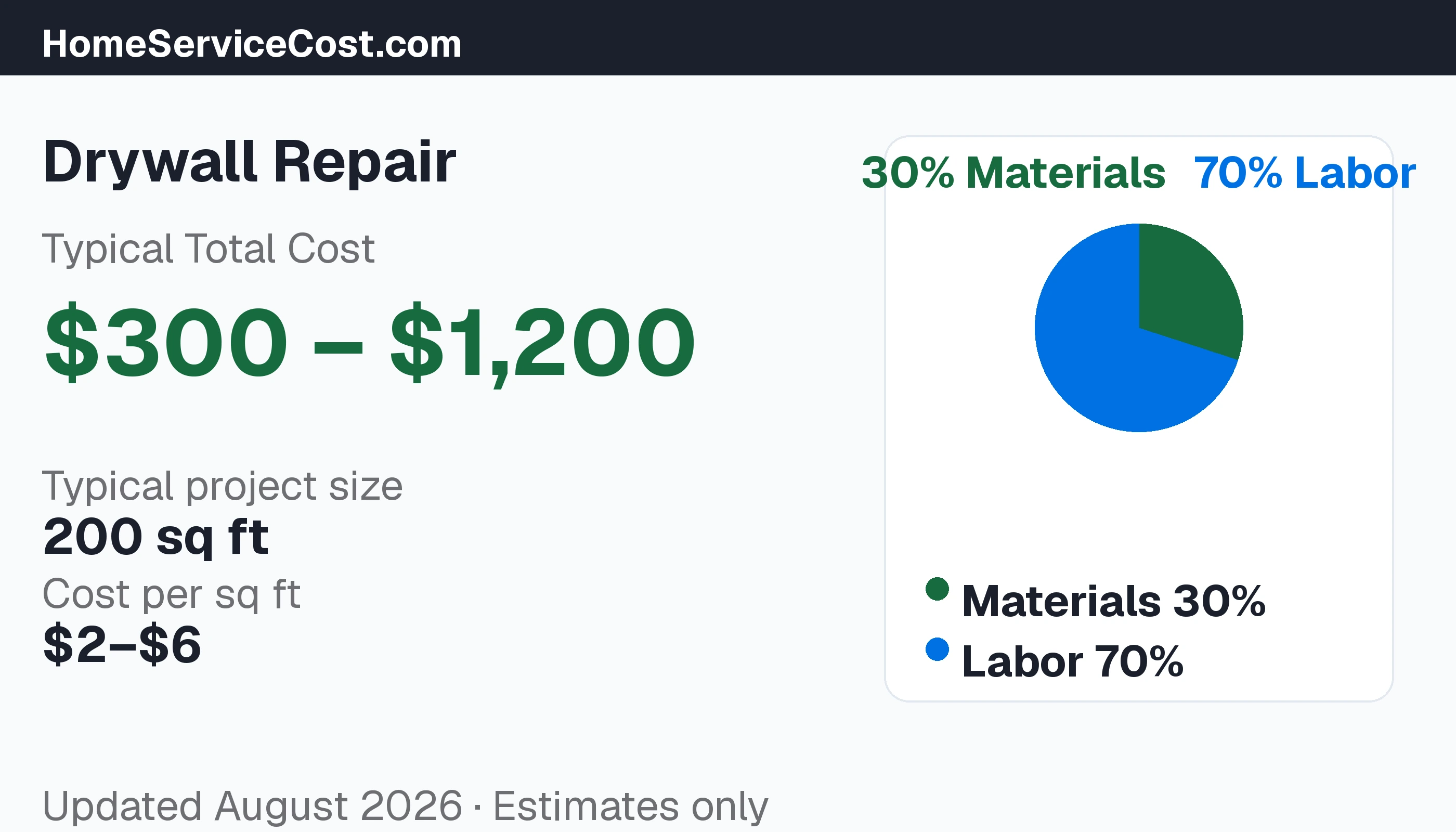 Drywall Repair cost breakdown: typical range $300 – $1,200, materials 35% vs labor 65%, data from BLS OEWS