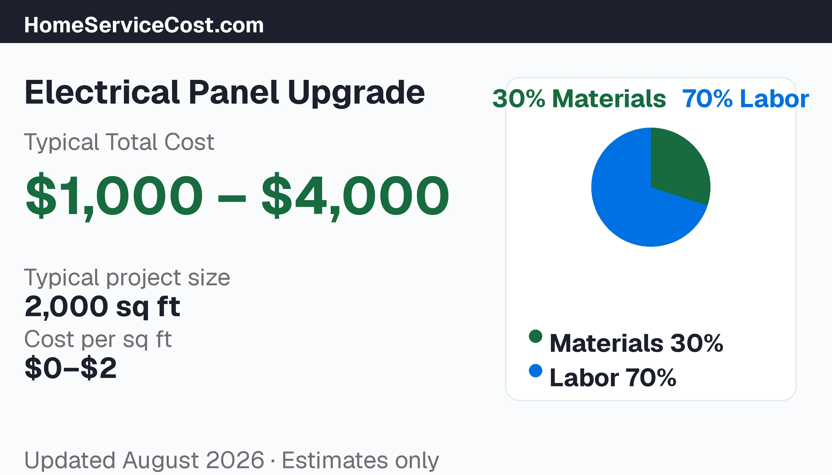 Electrical Panel Upgrade cost breakdown: typical range $1,000 – $4,000, materials 36% vs labor 64%, data from BLS OEWS