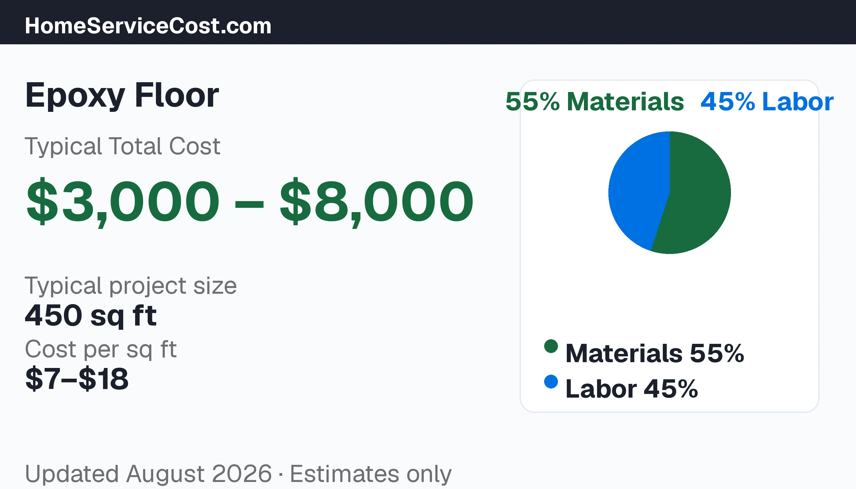 Epoxy Floor cost breakdown: typical range $3 – $12/sqft, materials 61% vs labor 39%, data from BLS OEWS