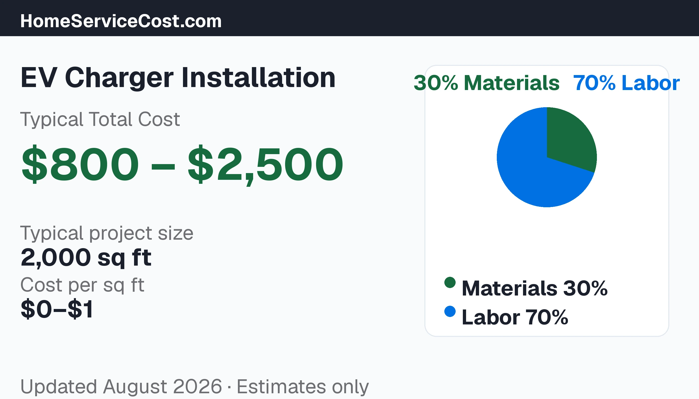 EV Charger Installation cost breakdown: typical range $800 – $2,500, materials 38% vs labor 62%, data from BLS OEWS
