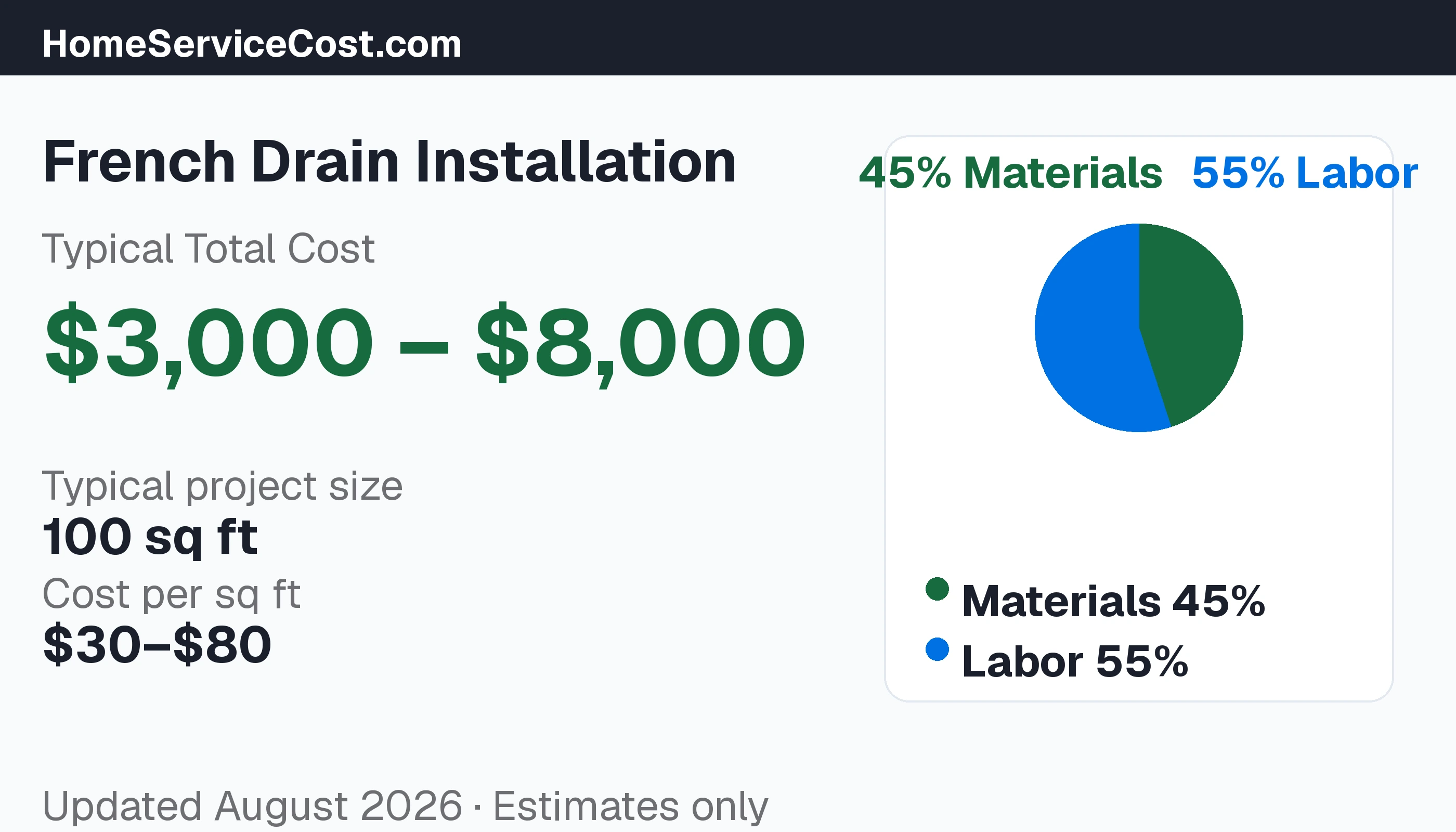 French Drain Installation cost breakdown: typical range $3,000 – $8,000, materials 49% vs labor 51%, data from BLS OEWS