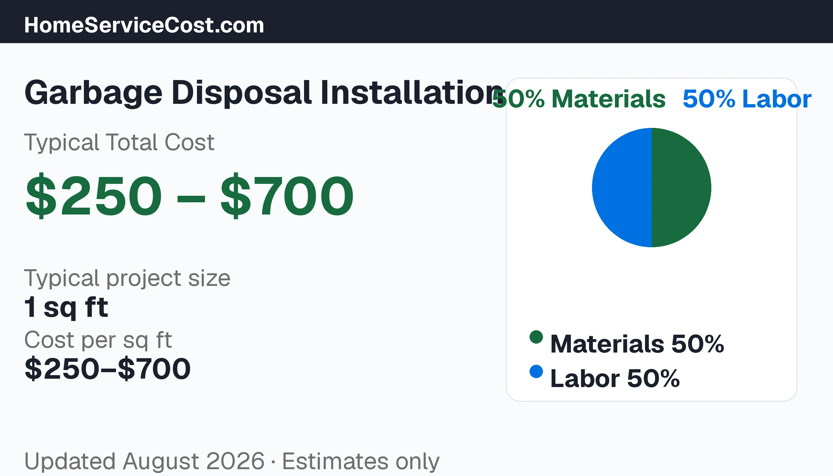 Garbage Disposal Installation cost breakdown: typical range $250 – $700, materials 55% vs labor 45%, data from BLS OEWS