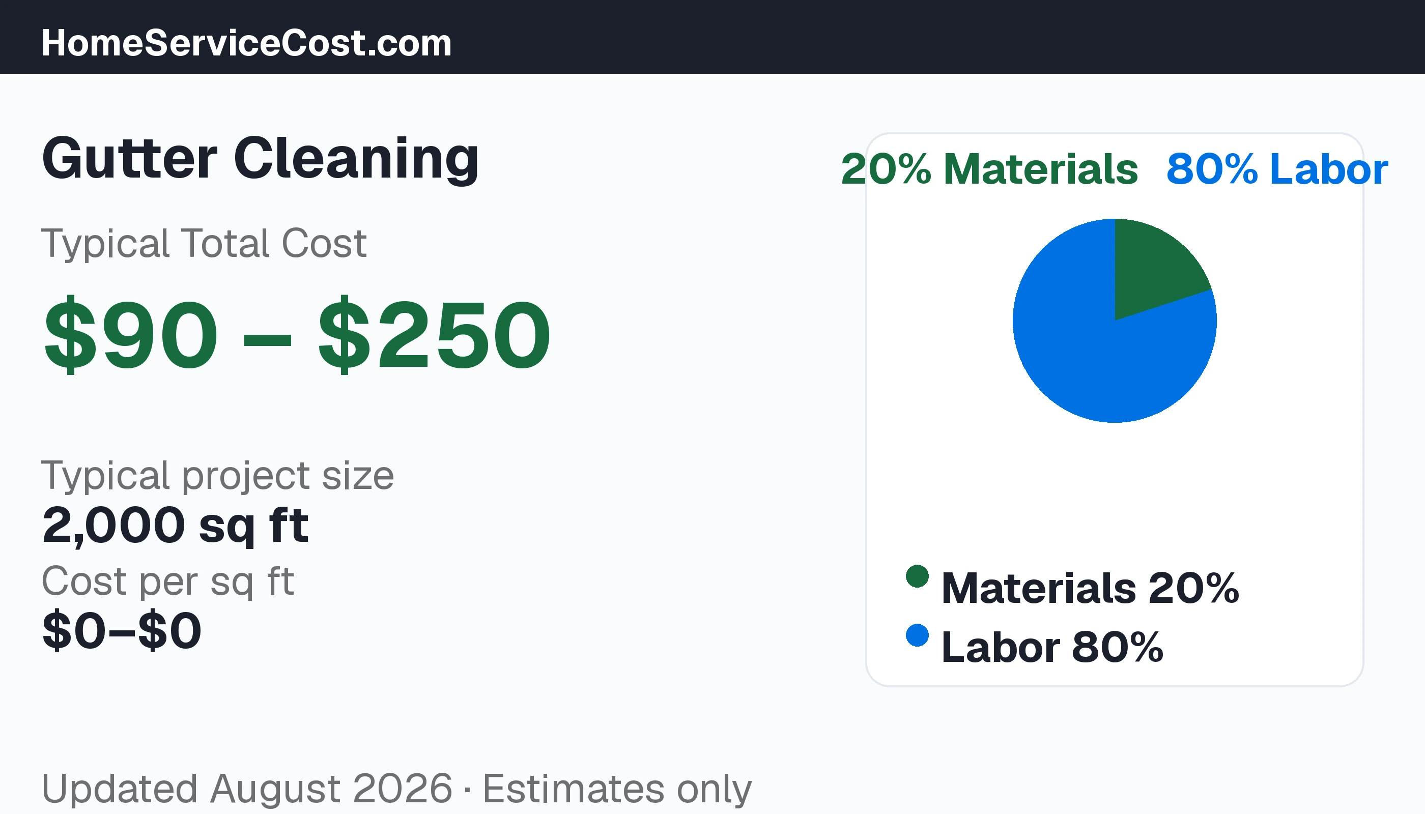 Gutter Cleaning cost breakdown: typical range $90 โ $250, materials 24% vs labor 76%, data from BLS OEWS