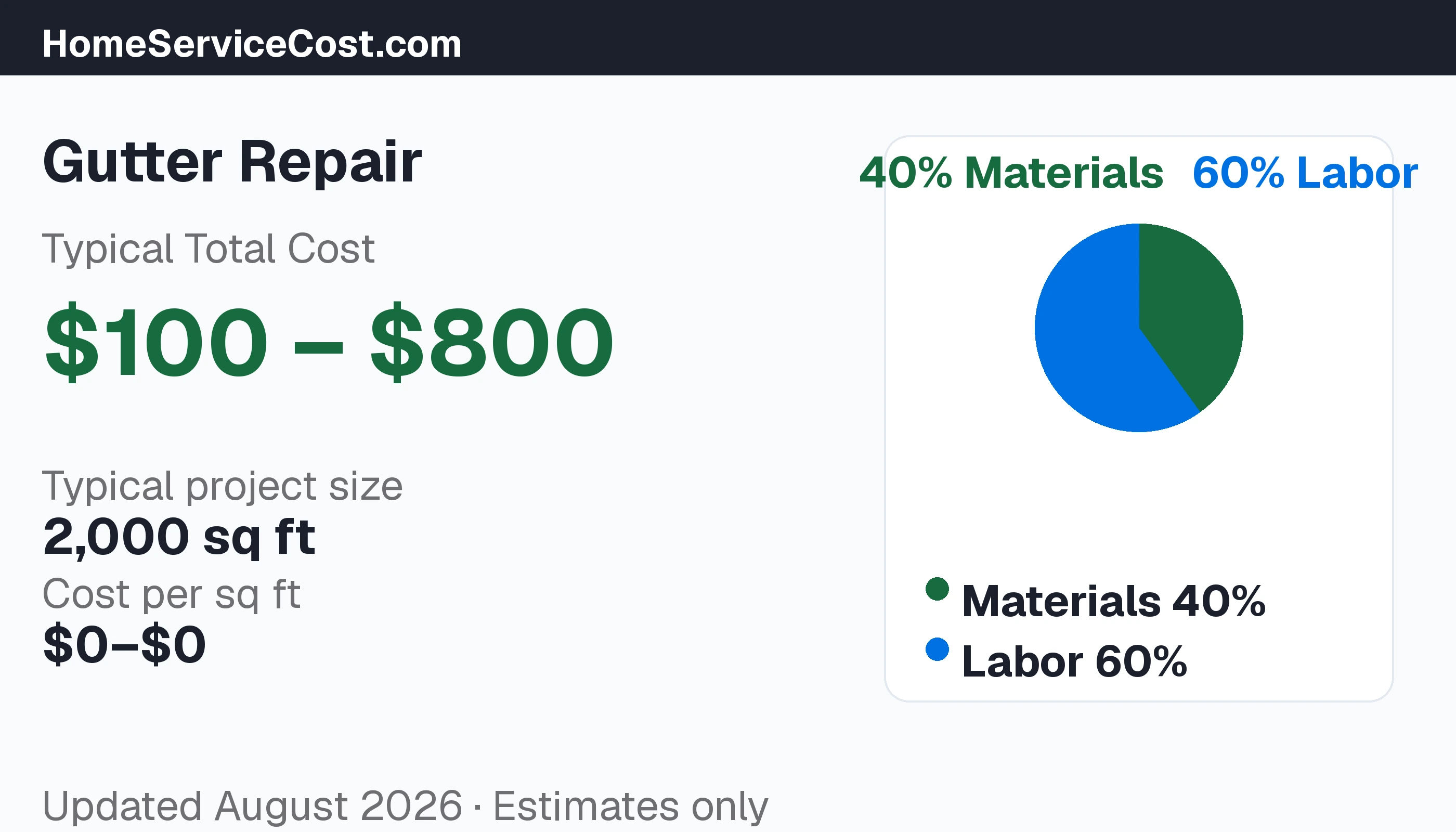 Gutter Repair cost breakdown: typical range $100 โ $800, materials 62% vs labor 38%, data from BLS OEWS