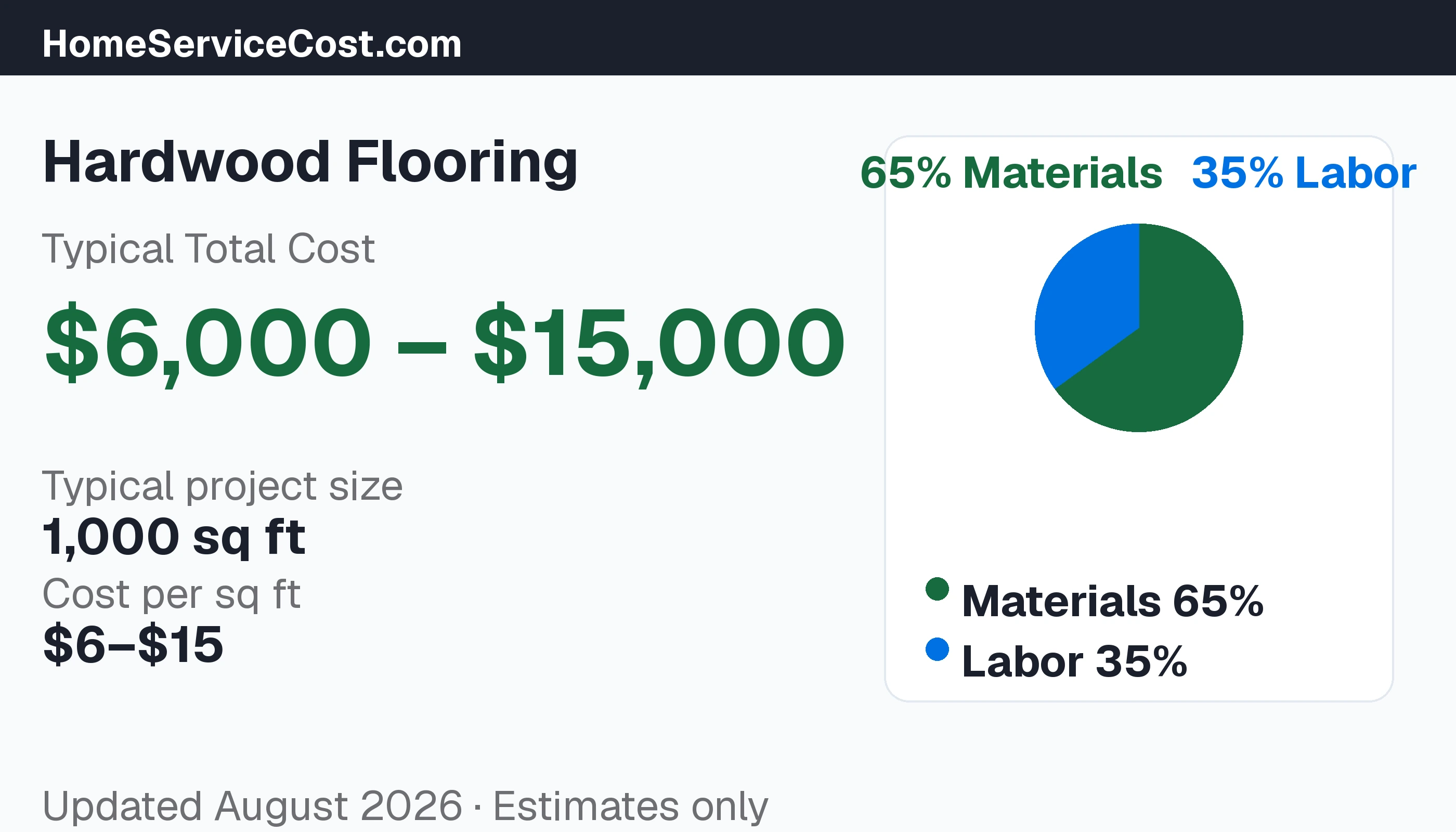 Hardwood Flooring cost breakdown: typical range $6 – $15/sqft, materials 68% vs labor 32%, data from BLS OEWS