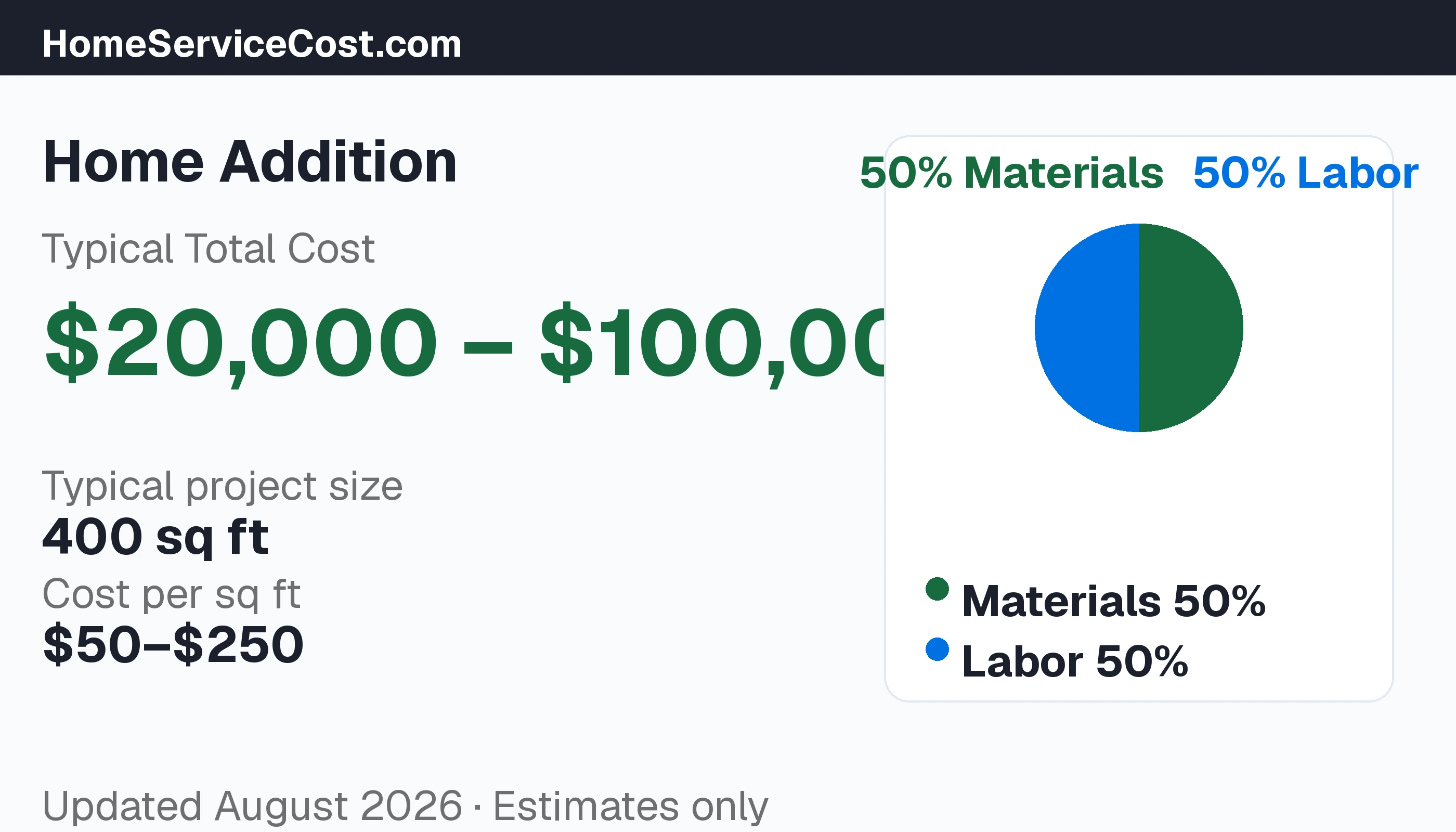 Home Addition cost breakdown: typical range $20,000 – $100,000, materials 55% vs labor 45%, data from BLS OEWS