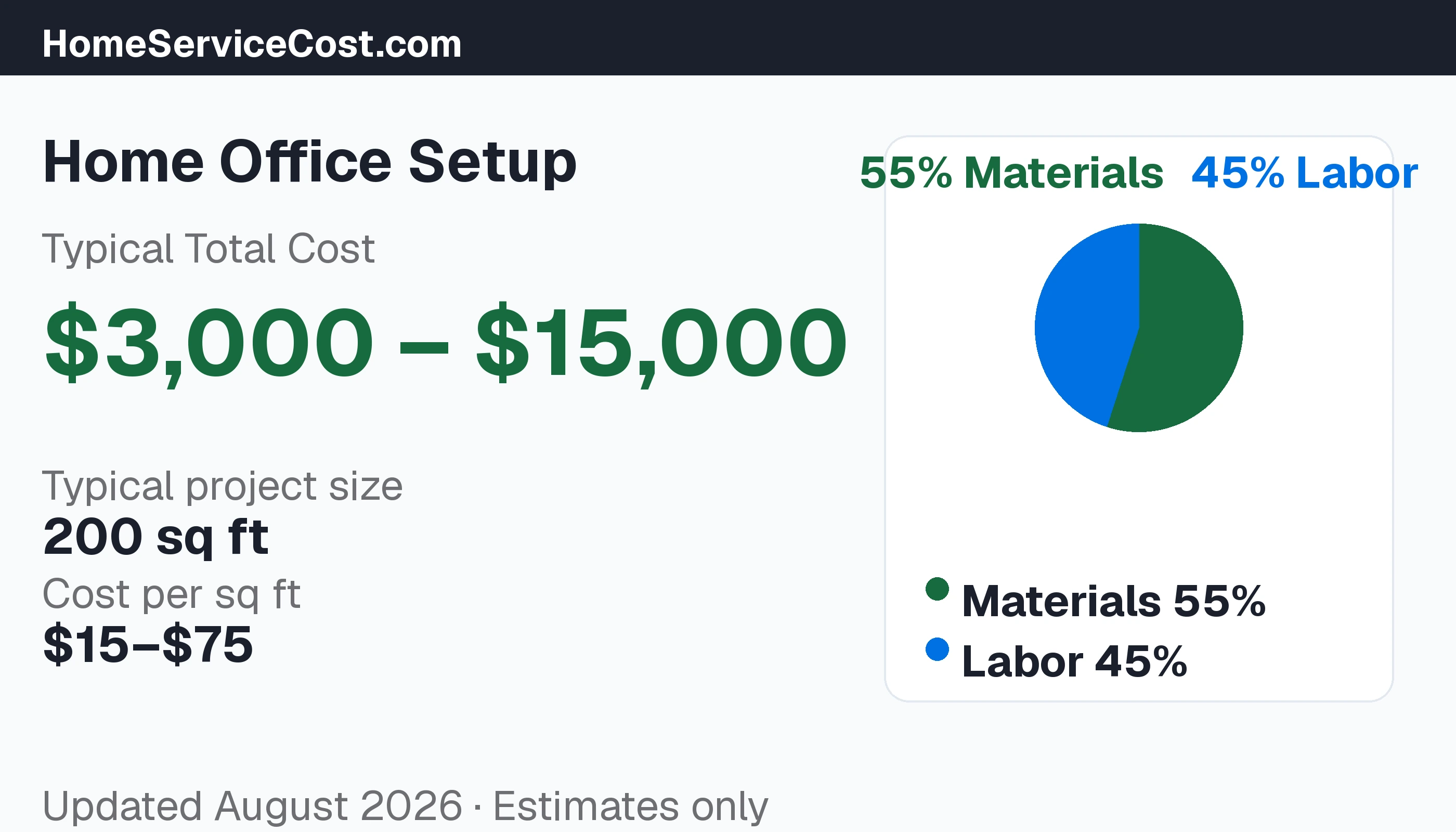 Home Office Setup cost breakdown: typical range $3,000 – $15,000, materials 61% vs labor 39%, data from BLS OEWS