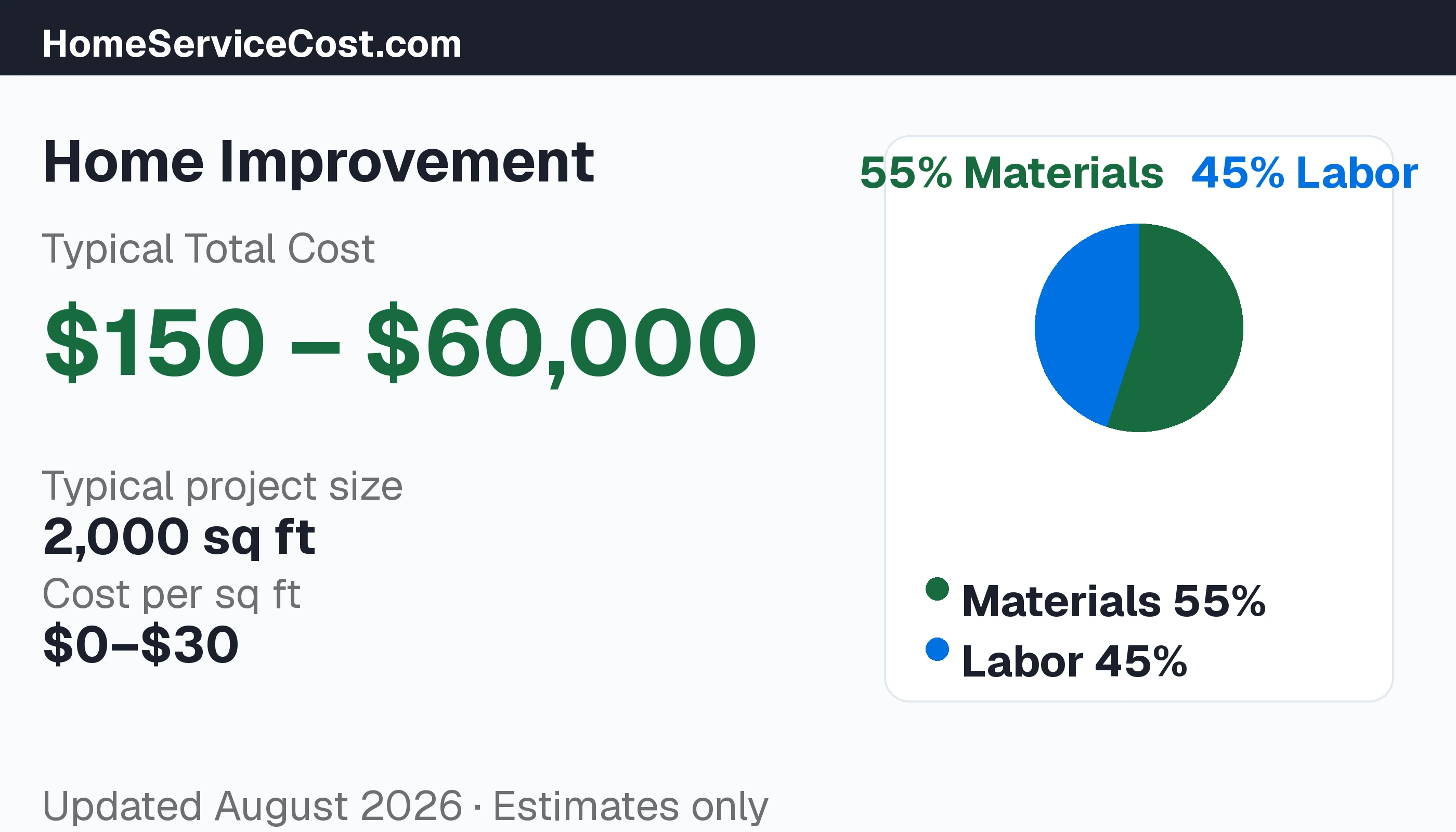 Home improvement cost breakdown chart: typical project ranges from $150 to $60,000+, materials vs labor split, based on BLS wage data