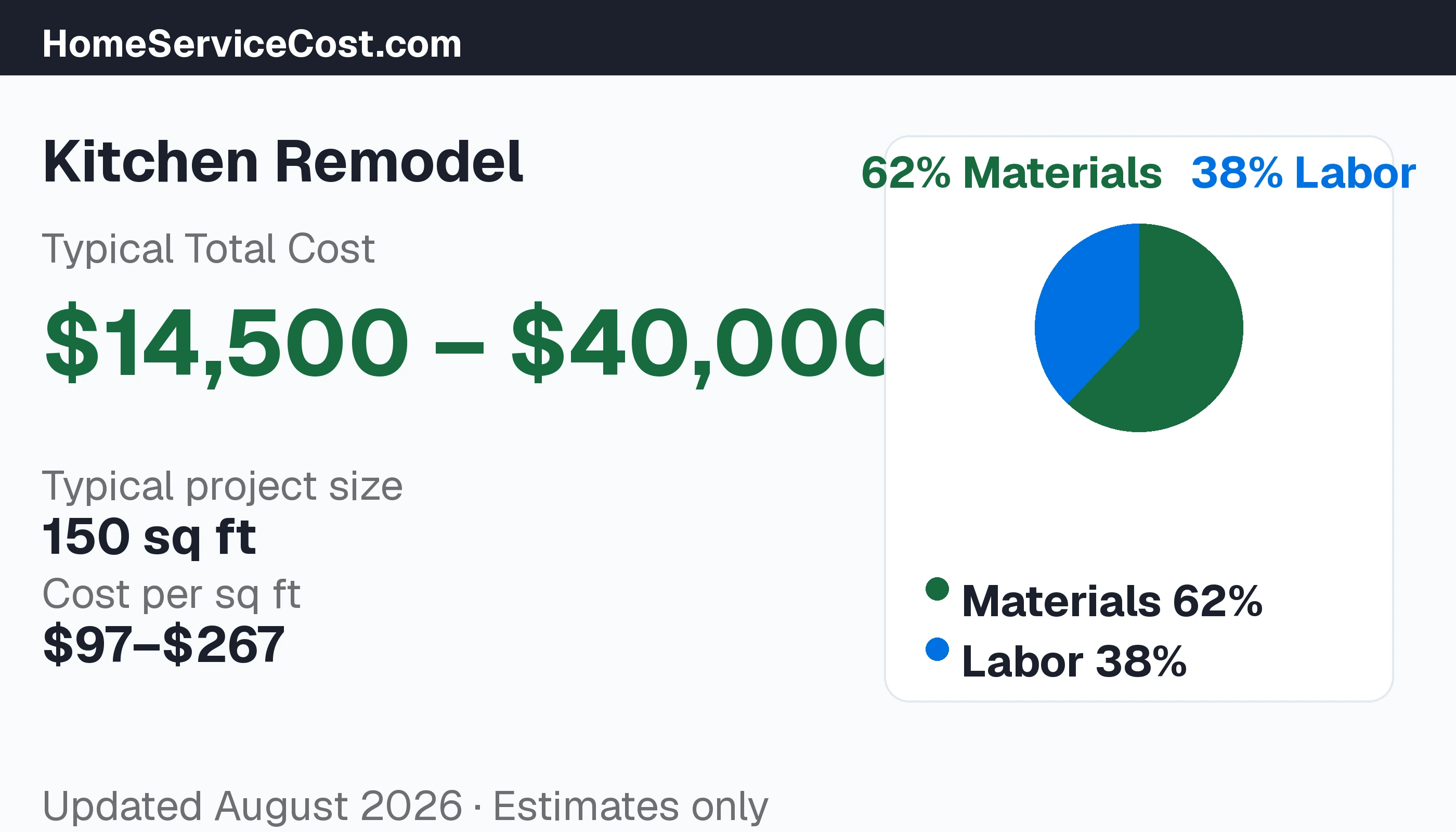 Kitchen Remodel cost breakdown: typical range $15,000 – $45,000, materials 62% vs labor 38%, data from BLS OEWS