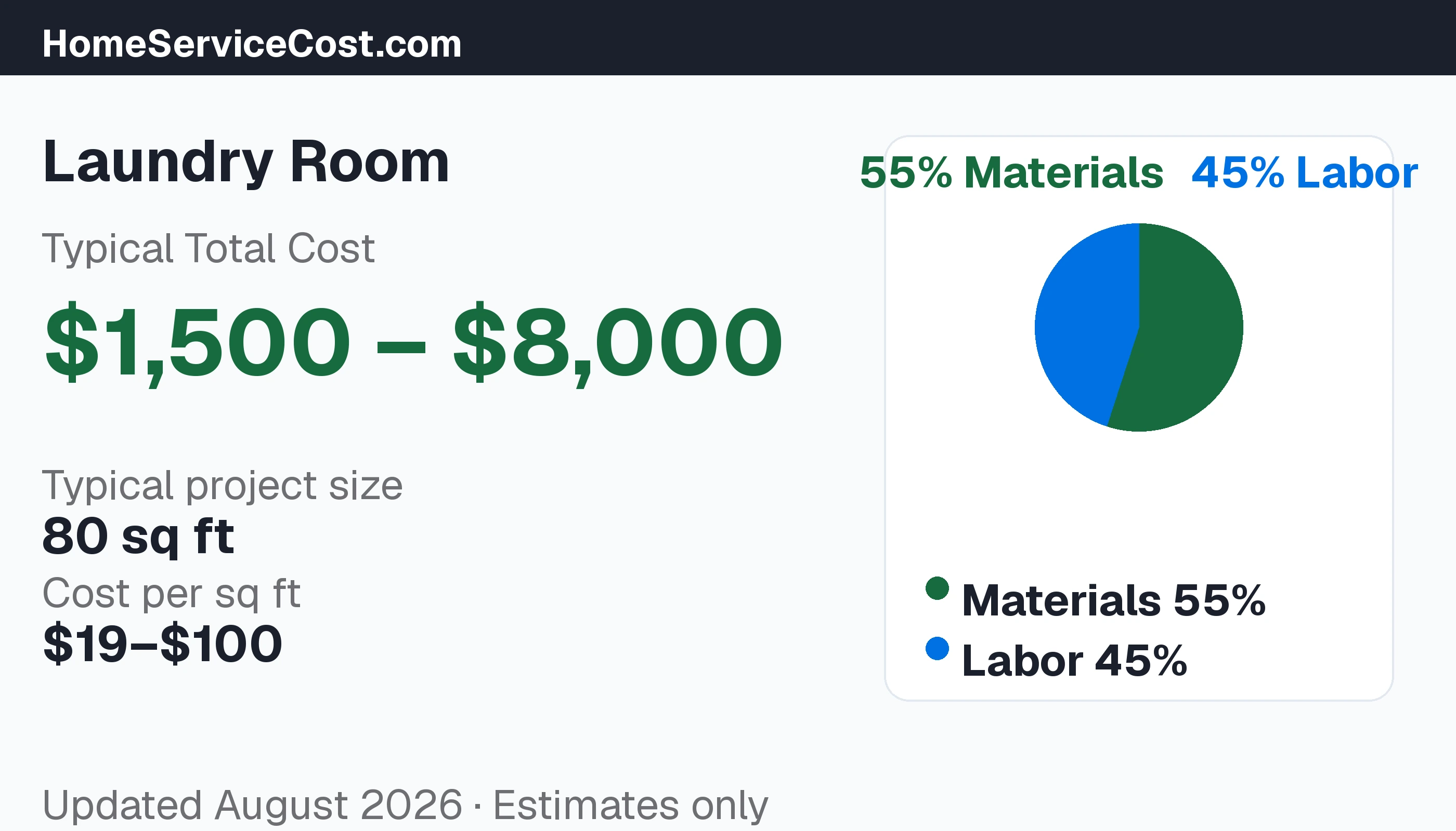 Laundry Room cost breakdown: typical range $1,500 – $8,000, materials 61% vs labor 39%, data from BLS OEWS
