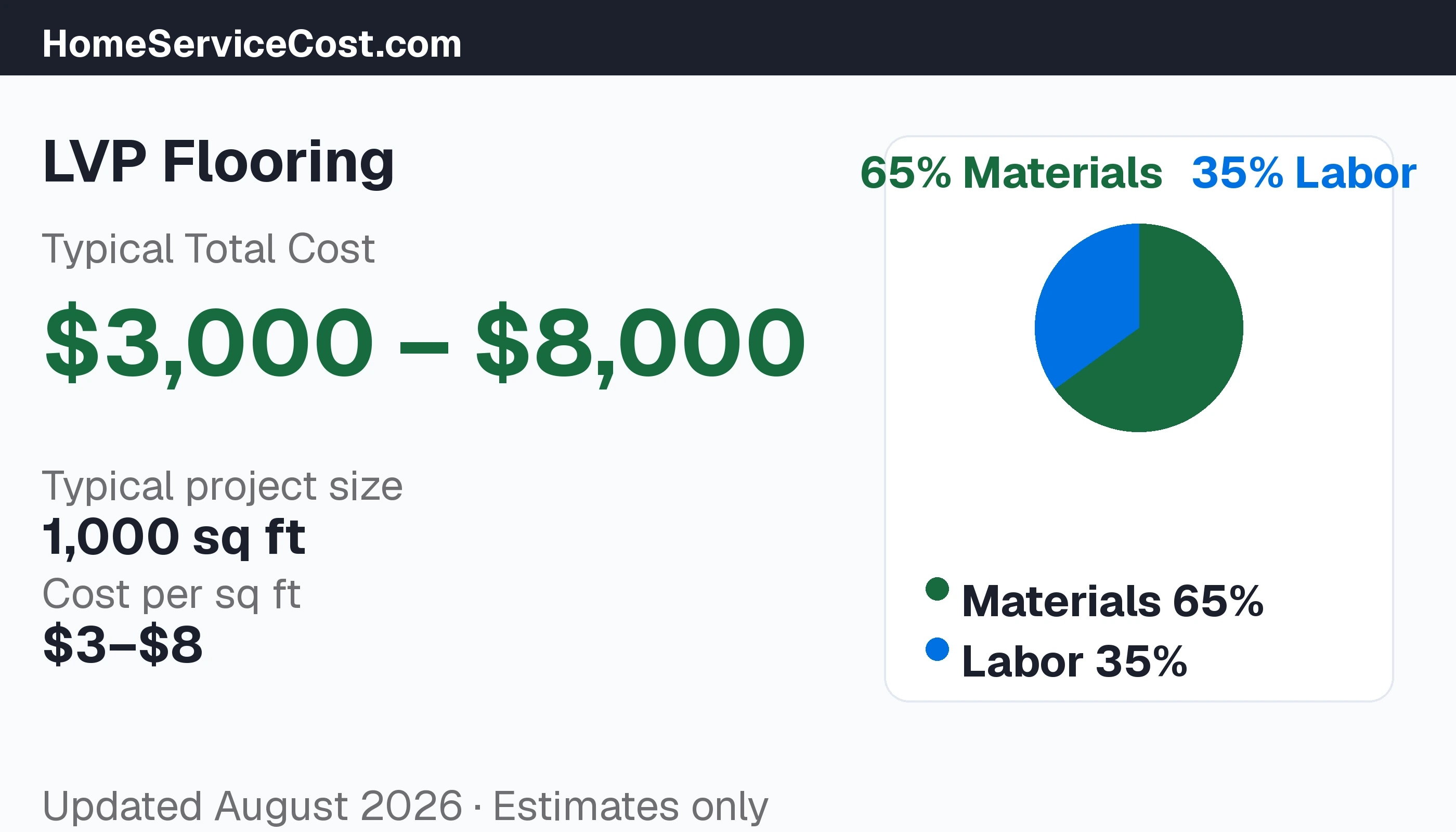 LVP Flooring cost breakdown: typical range $3 – $8/sqft, materials 69% vs labor 31%, data from BLS OEWS