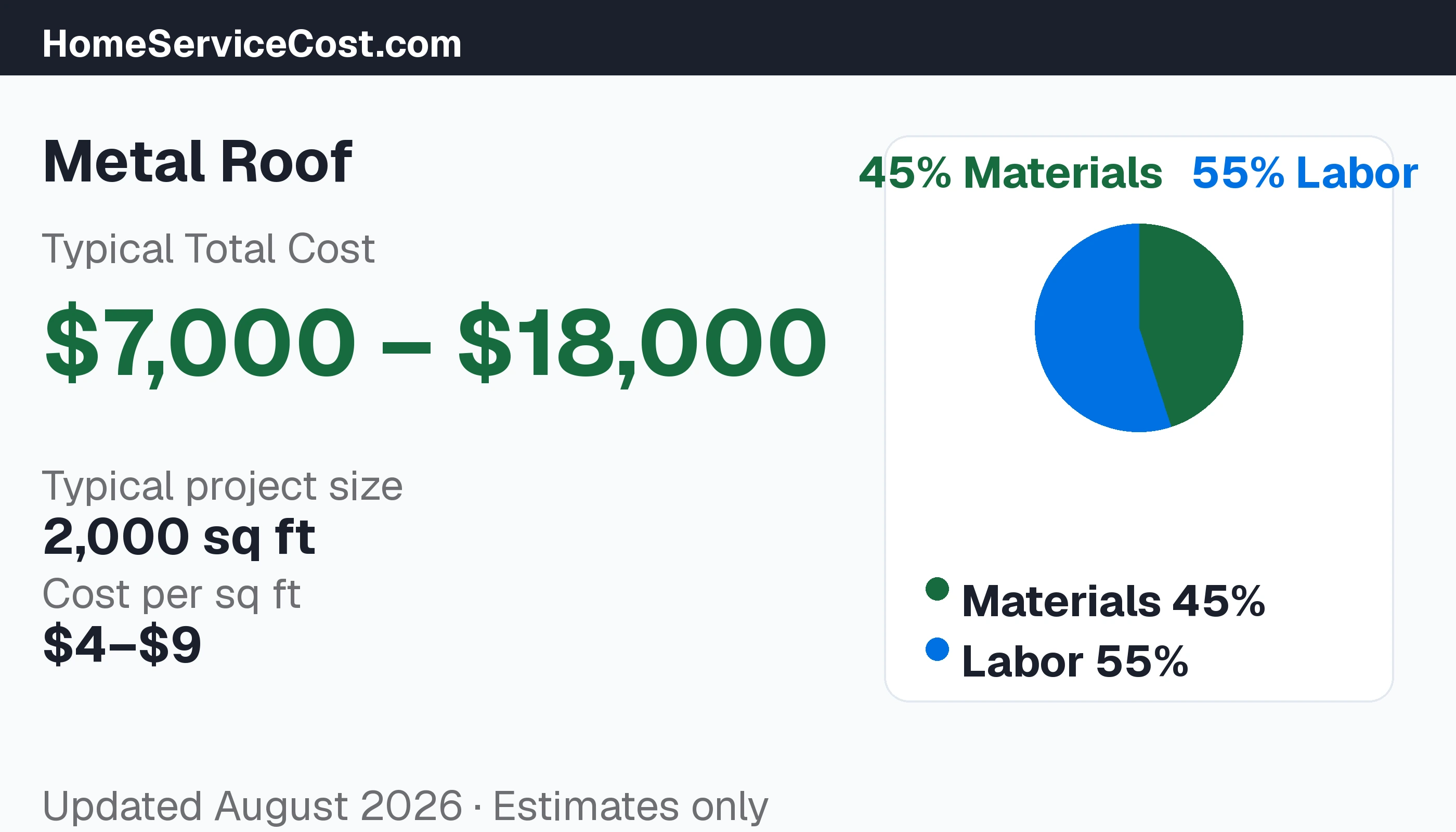 Metal Roof cost breakdown: typical range $12,000 โ $28,000, materials 50% vs labor 50%, data from BLS OEWS