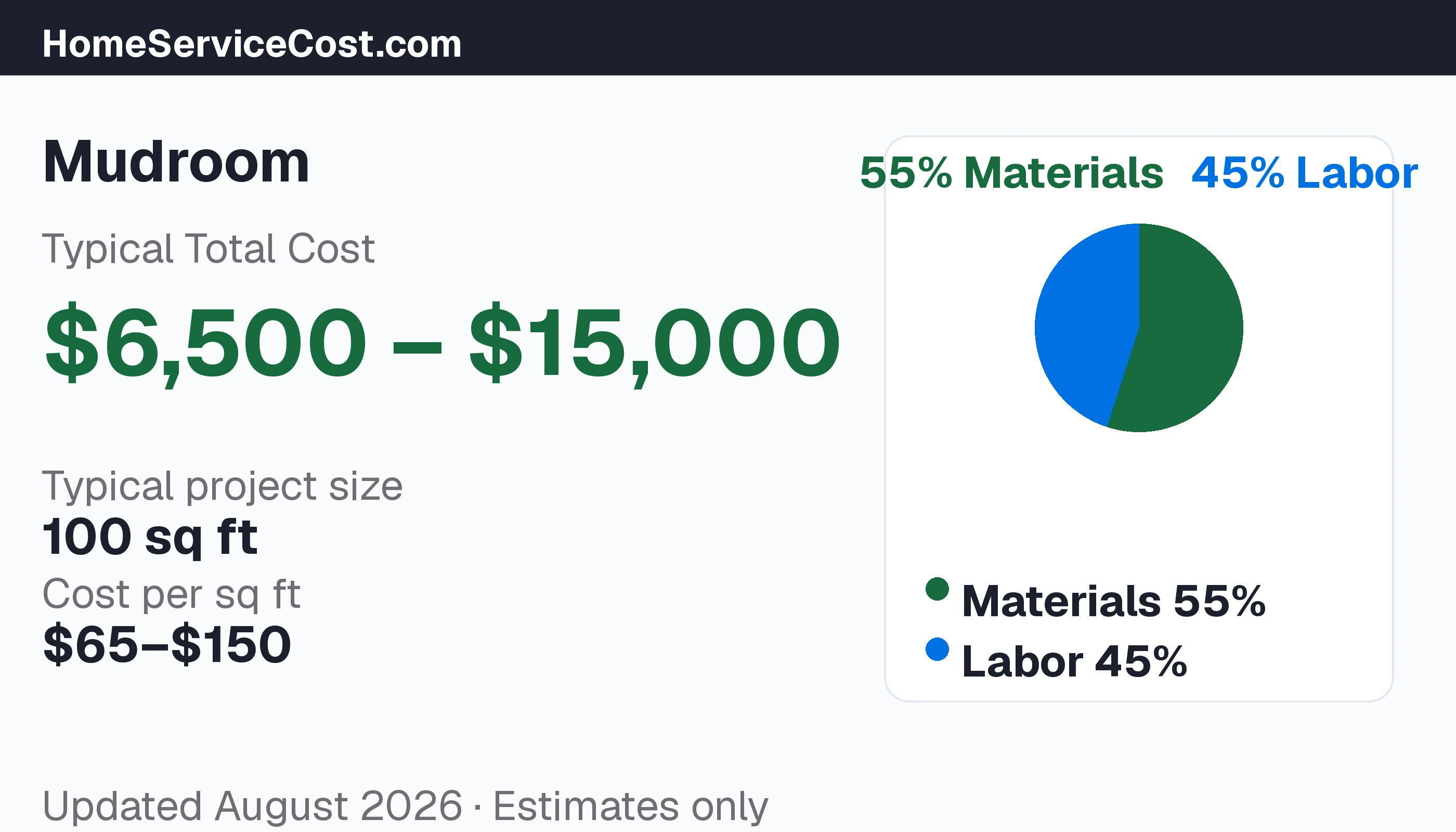 Mudroom cost breakdown: typical range $6,500 – $15,000, materials 61% vs labor 39%, data from BLS OEWS