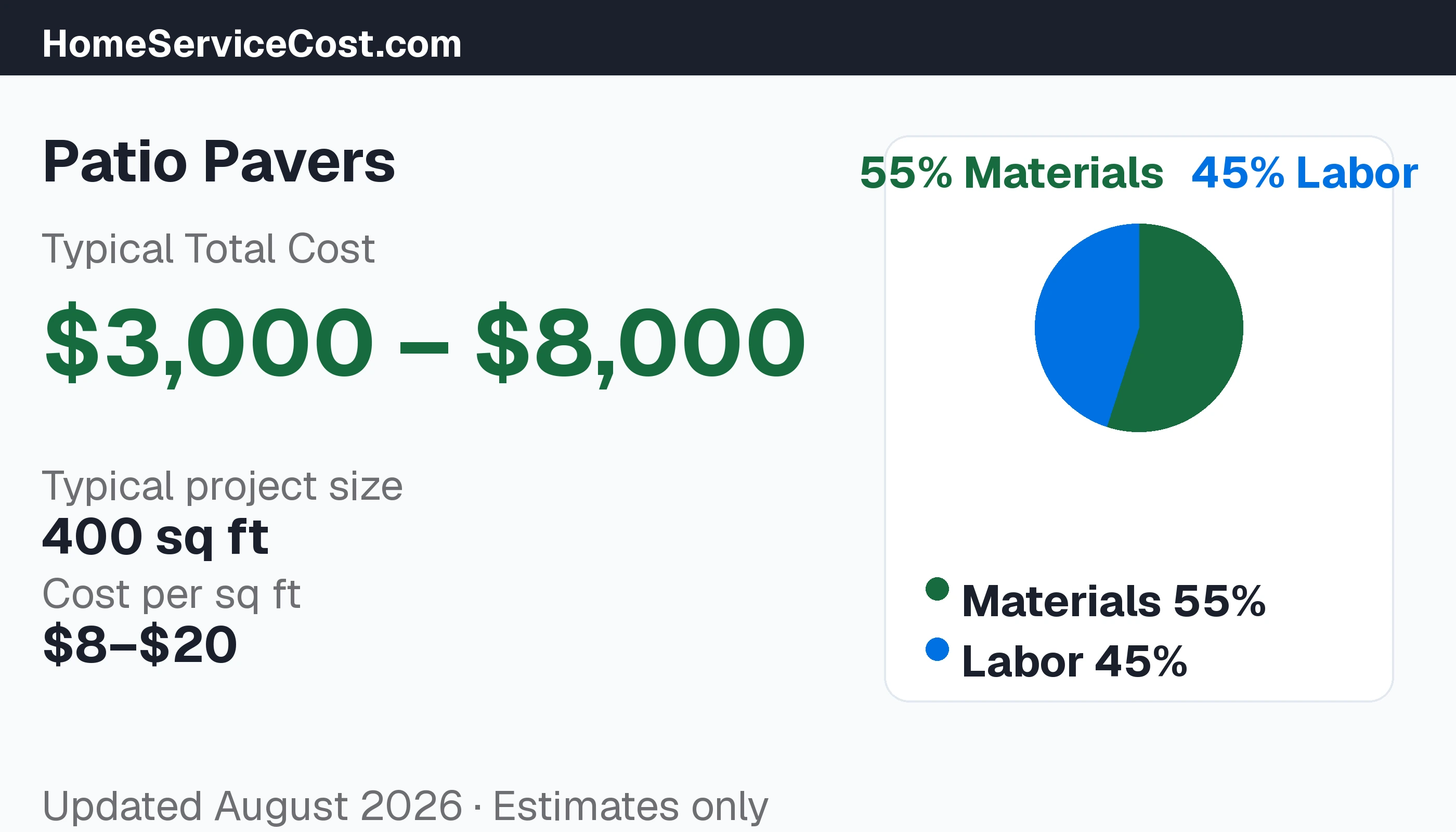 Patio Pavers cost breakdown: typical range $3,000 – $8,000, materials 61% vs labor 39%, data from BLS OEWS