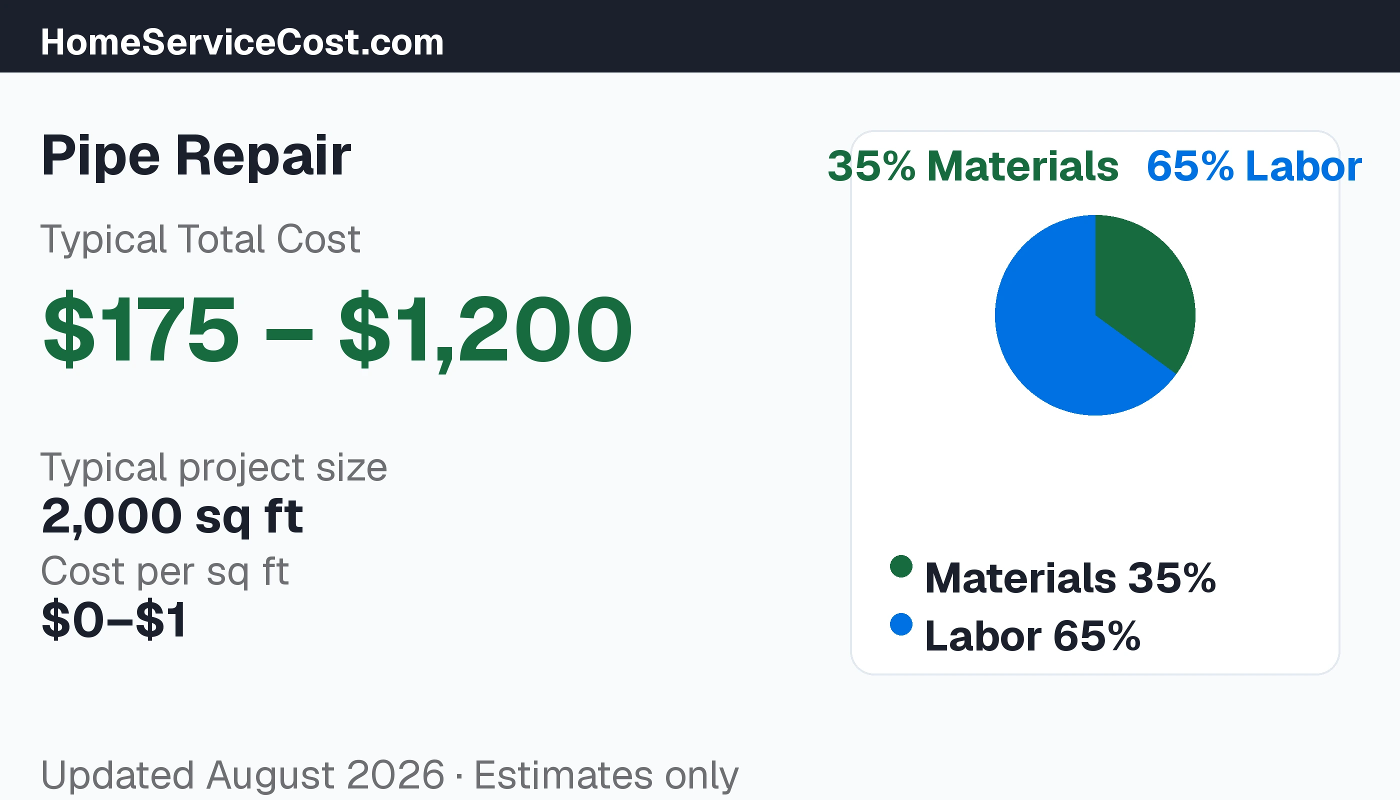 Pipe Repair cost breakdown: typical range $175 – $1,200, materials 59% vs labor 41%, data from BLS OEWS