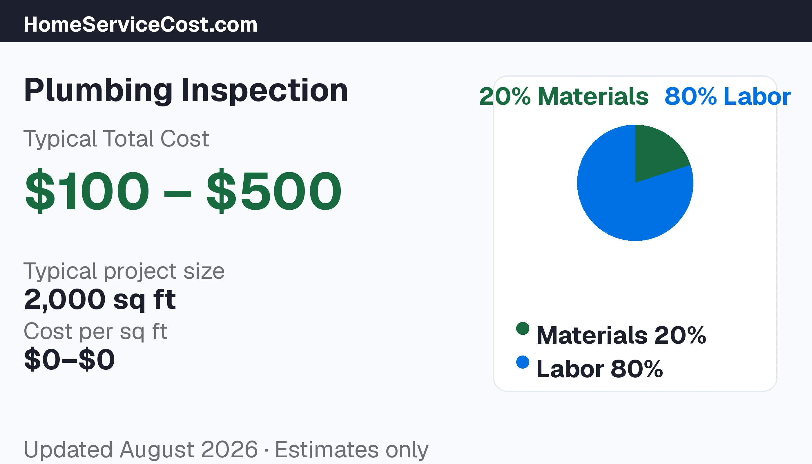 Plumbing Inspection cost breakdown: typical range $100 – $500, materials 24% vs labor 76%, data from BLS OEWS
