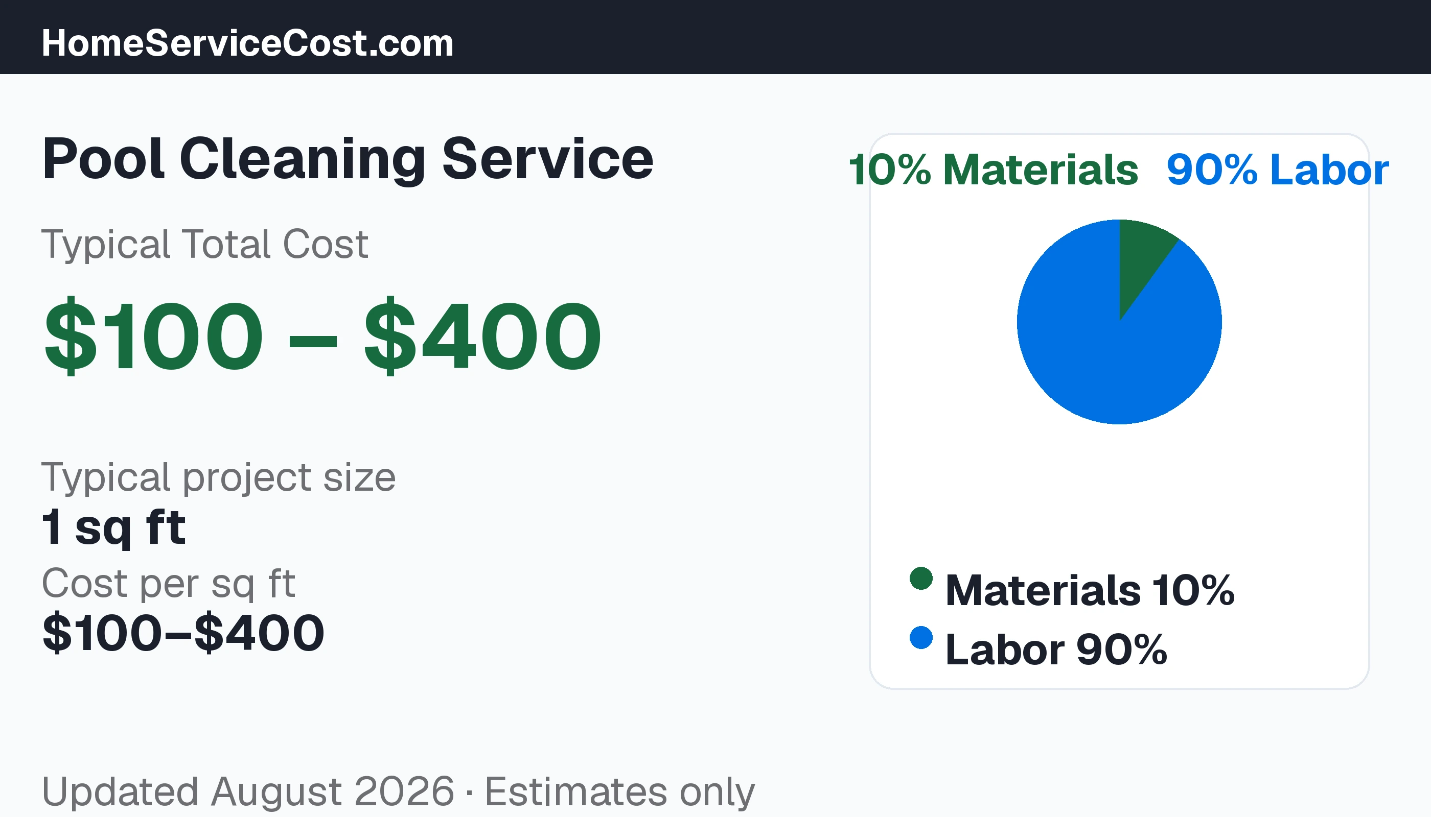 Pool Cleaning Service cost breakdown: typical range $100 – $400, materials 12% vs labor 88%, data from BLS OEWS