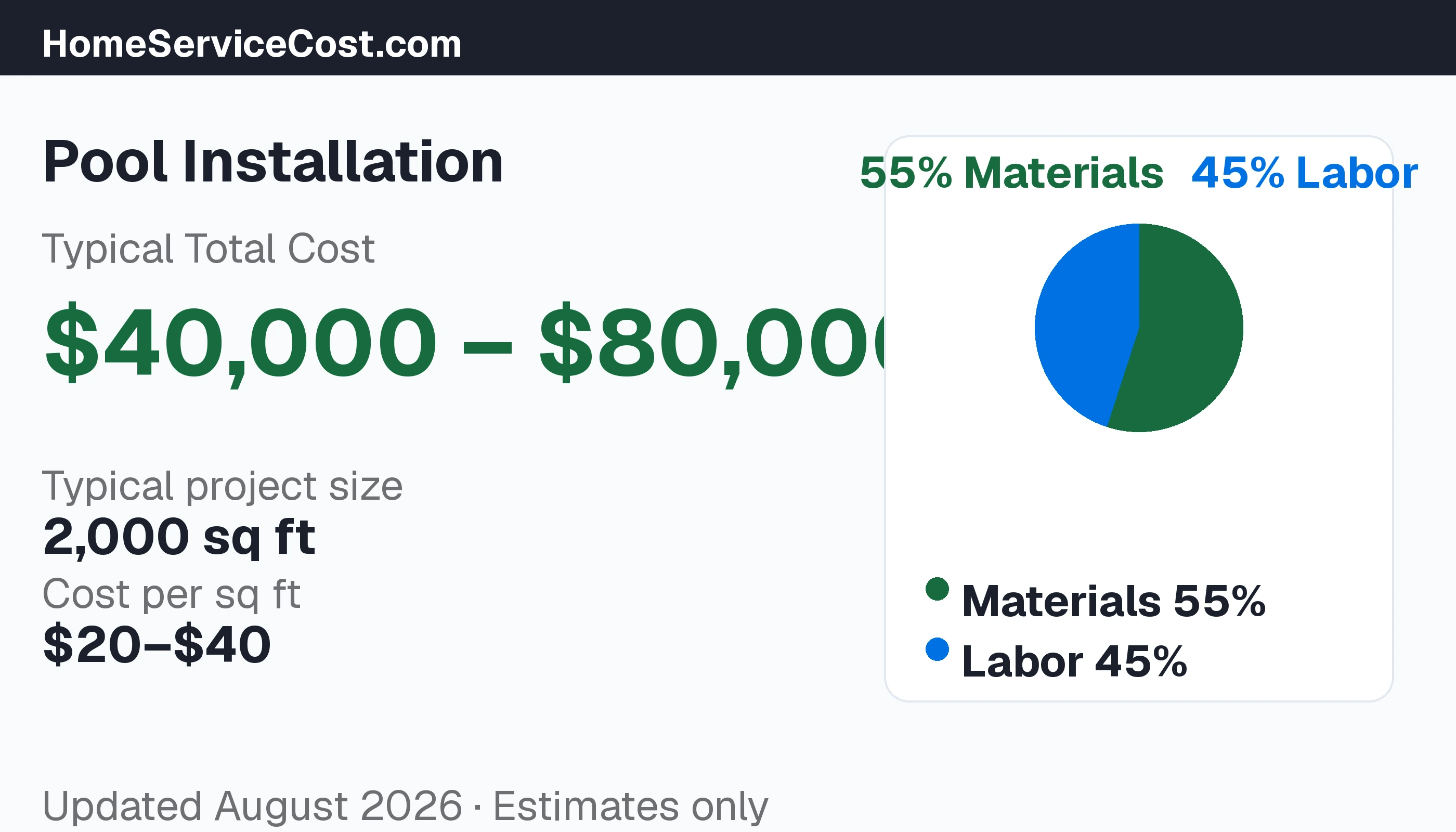 Pool Installation cost breakdown: typical range $40,000 – $80,000, materials 60% vs labor 40%, data from BLS OEWS