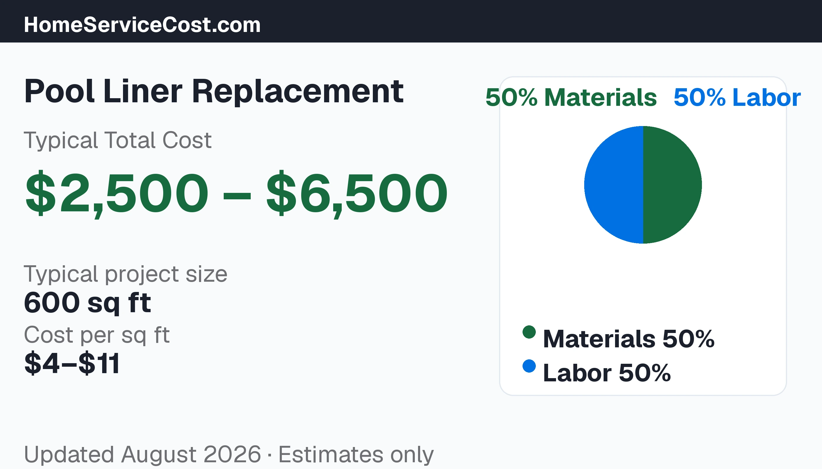 Pool Liner Replacement cost breakdown: typical range $2,500 – $6,500, materials 54% vs labor 46%, data from BLS OEWS