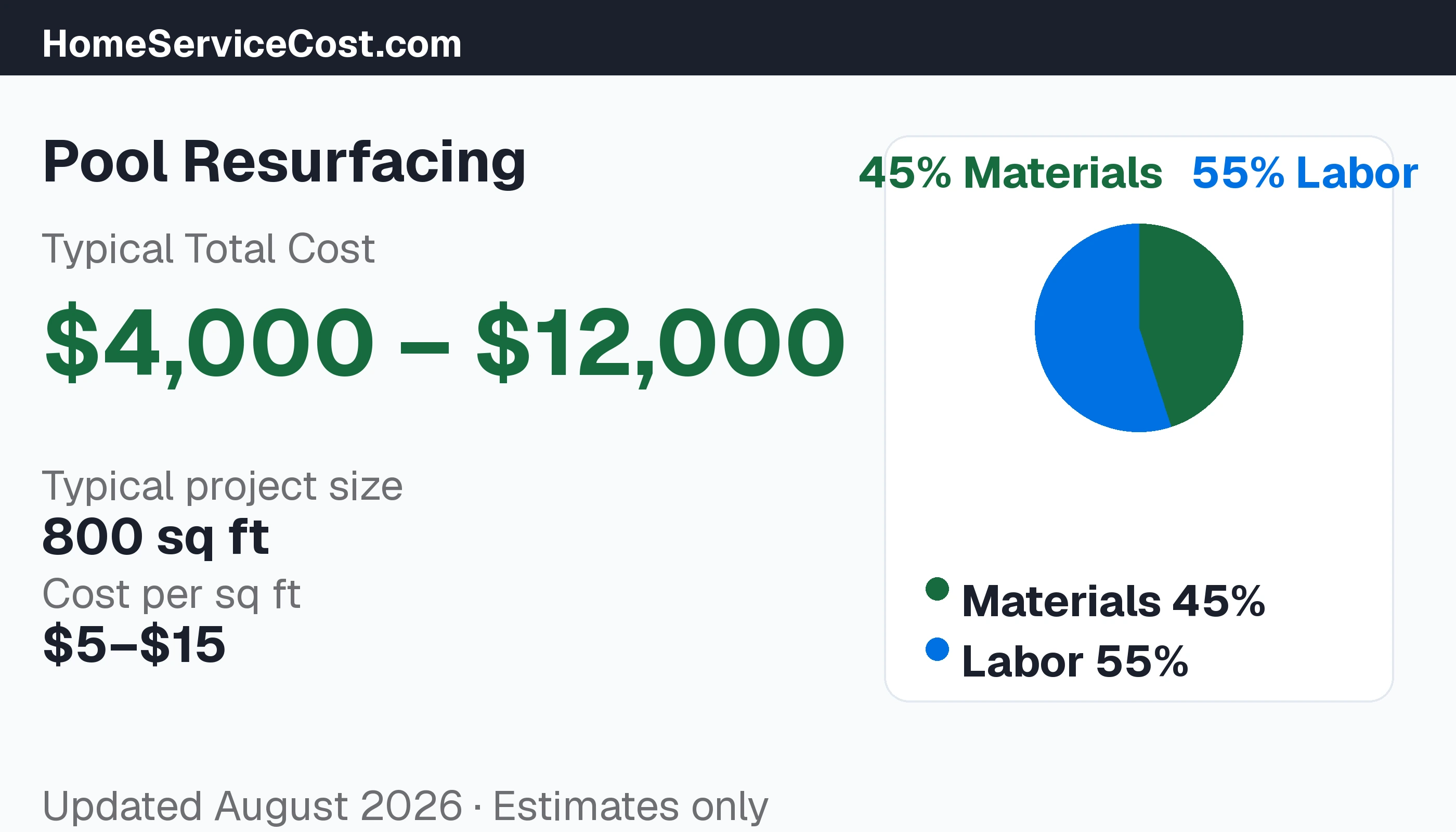 Pool Resurfacing cost breakdown: typical range $4,000 โ $12,000, materials 49% vs labor 51%, data from BLS OEWS