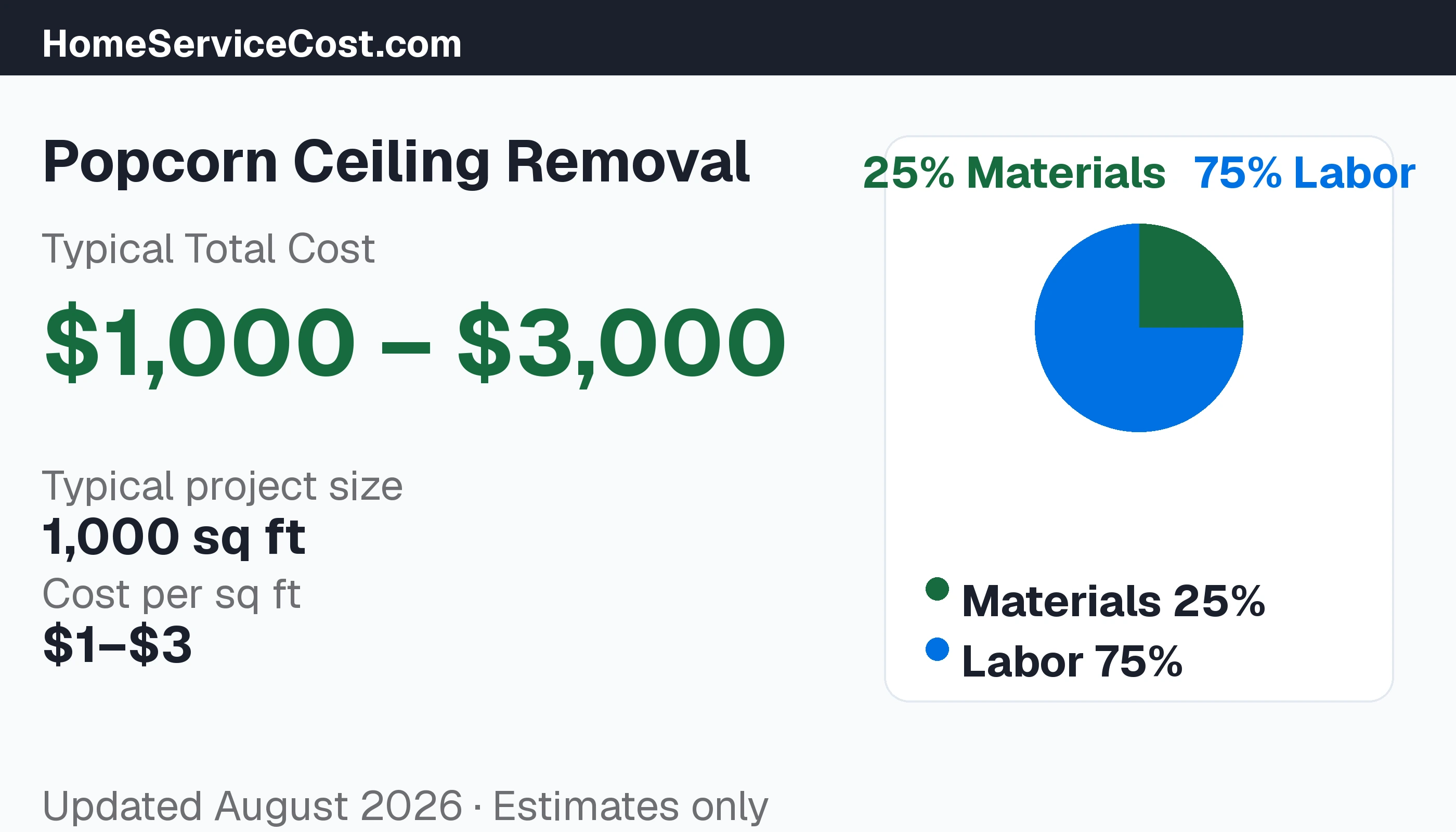Popcorn Ceiling Removal cost breakdown: typical range $1,000 – $3,000, materials 29% vs labor 71%, data from BLS OEWS