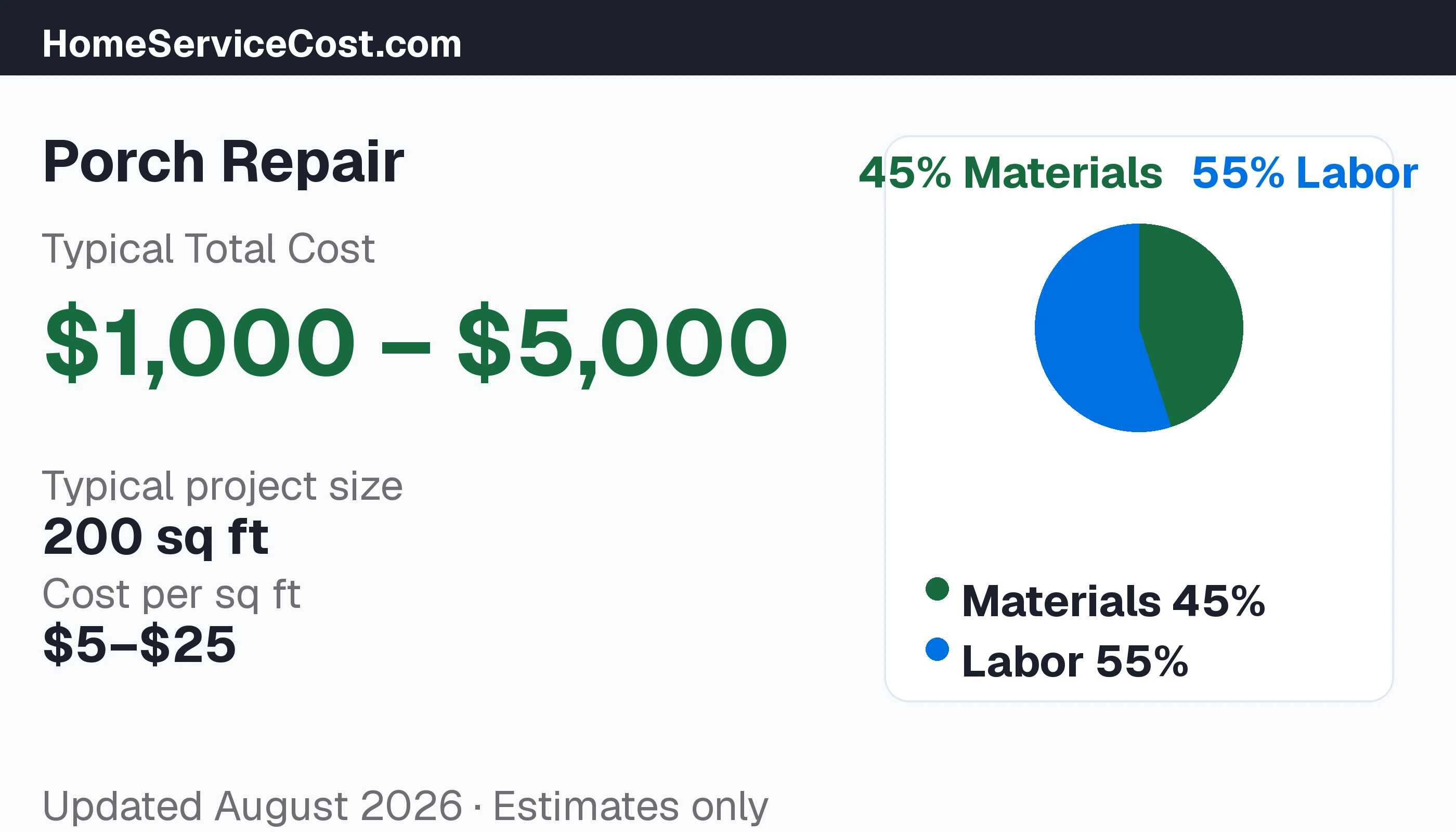 Porch Repair cost breakdown: typical range $1,000 – $5,000, materials 66% vs labor 34%, data from BLS OEWS