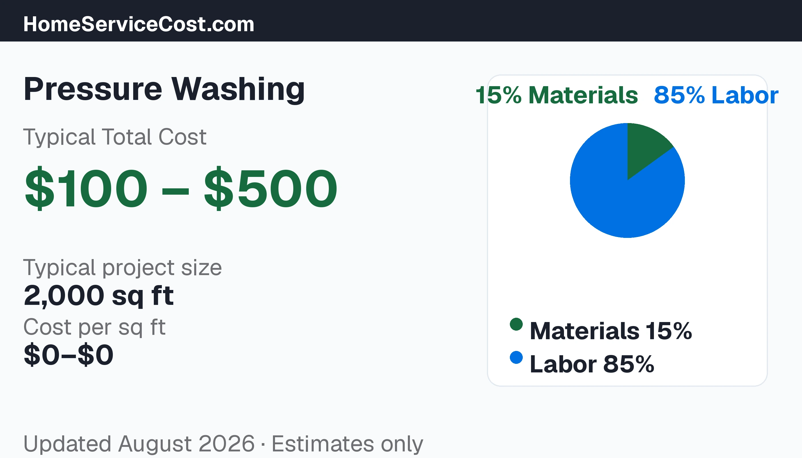 Pressure Washing cost breakdown: typical range $100 – $500, materials 18% vs labor 82%, data from BLS OEWS