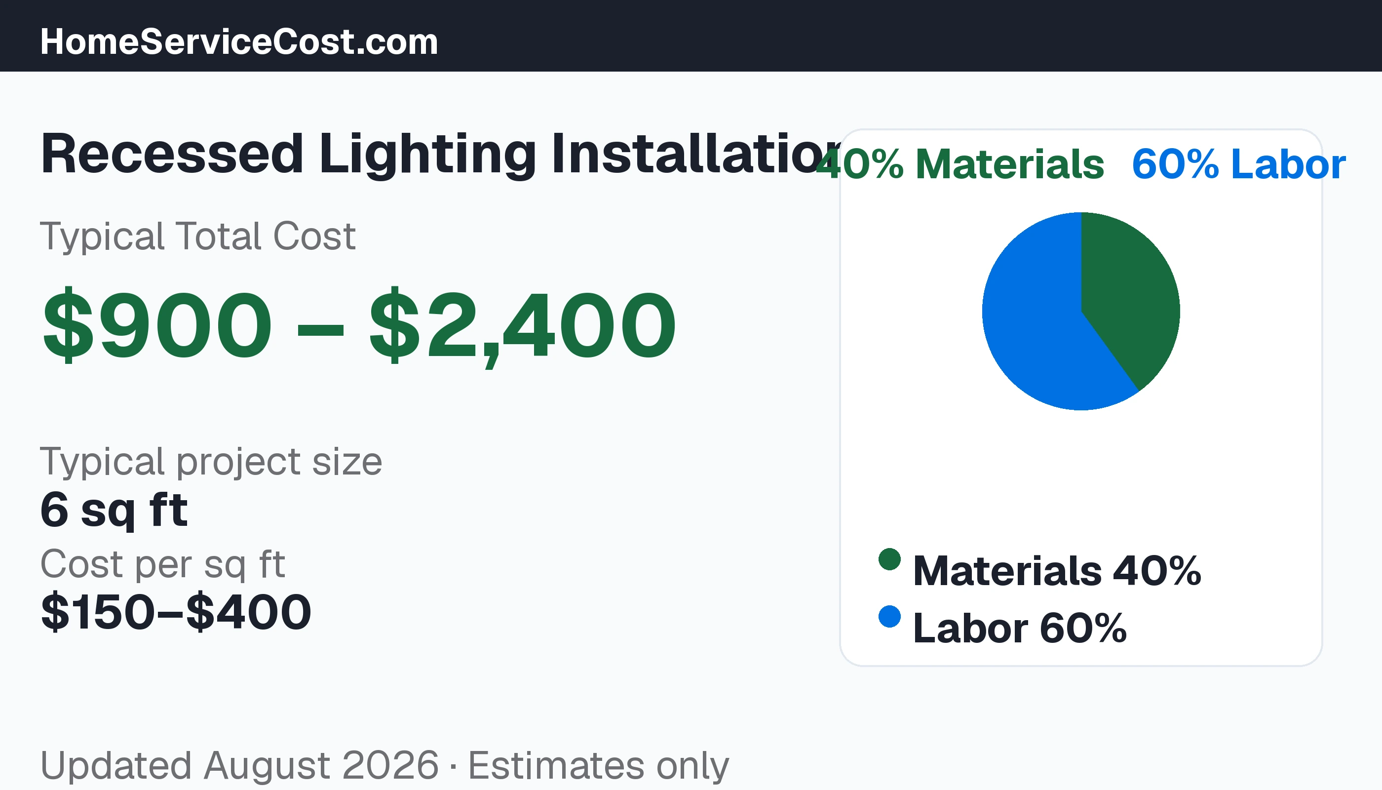 Recessed Lighting Installation cost breakdown: typical range $900 – $2,400, materials 45% vs labor 55%, data from BLS OEWS