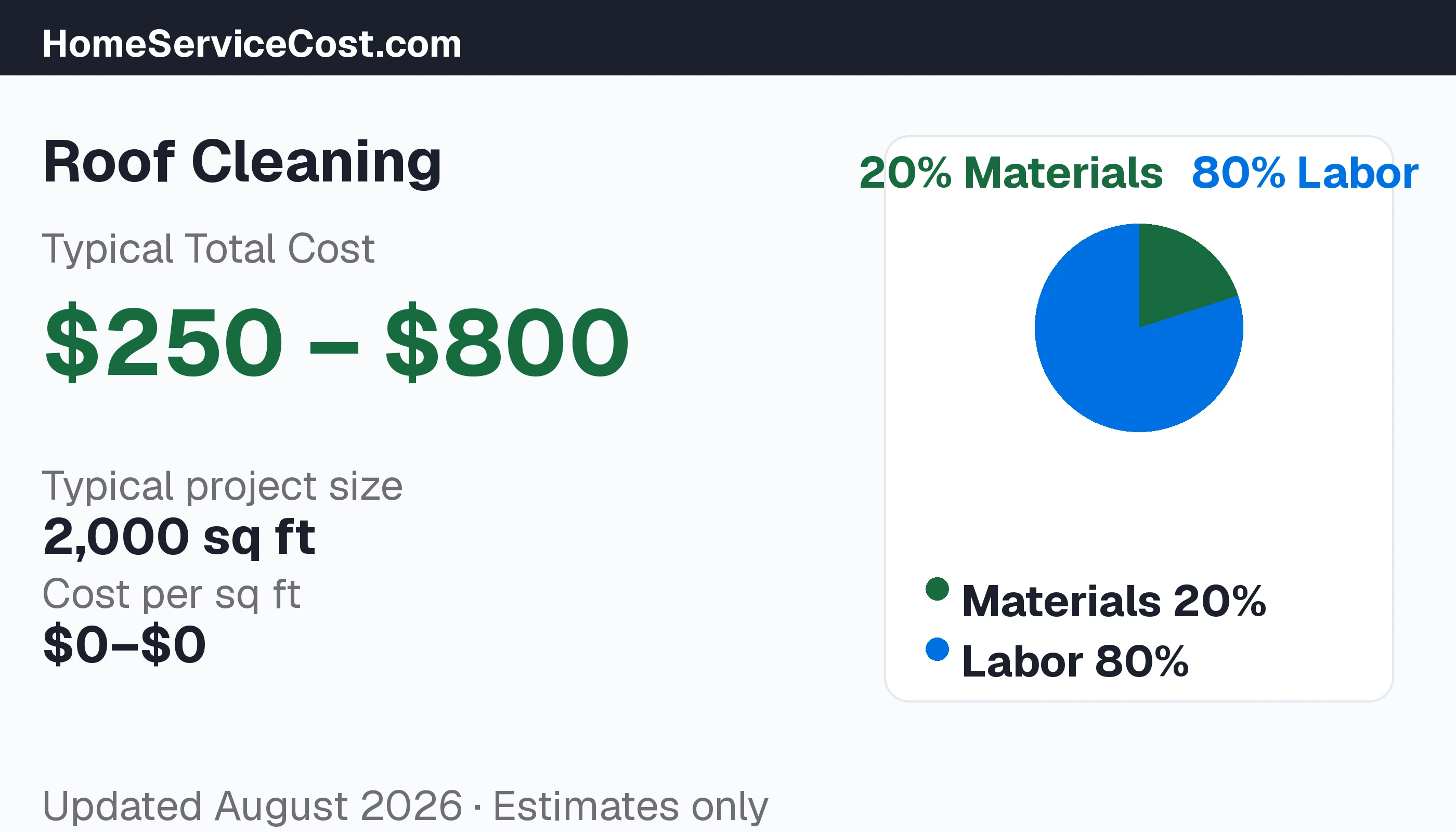 Roof Cleaning cost breakdown: typical range $250 – $800, materials 25% vs labor 75%, data from BLS OEWS