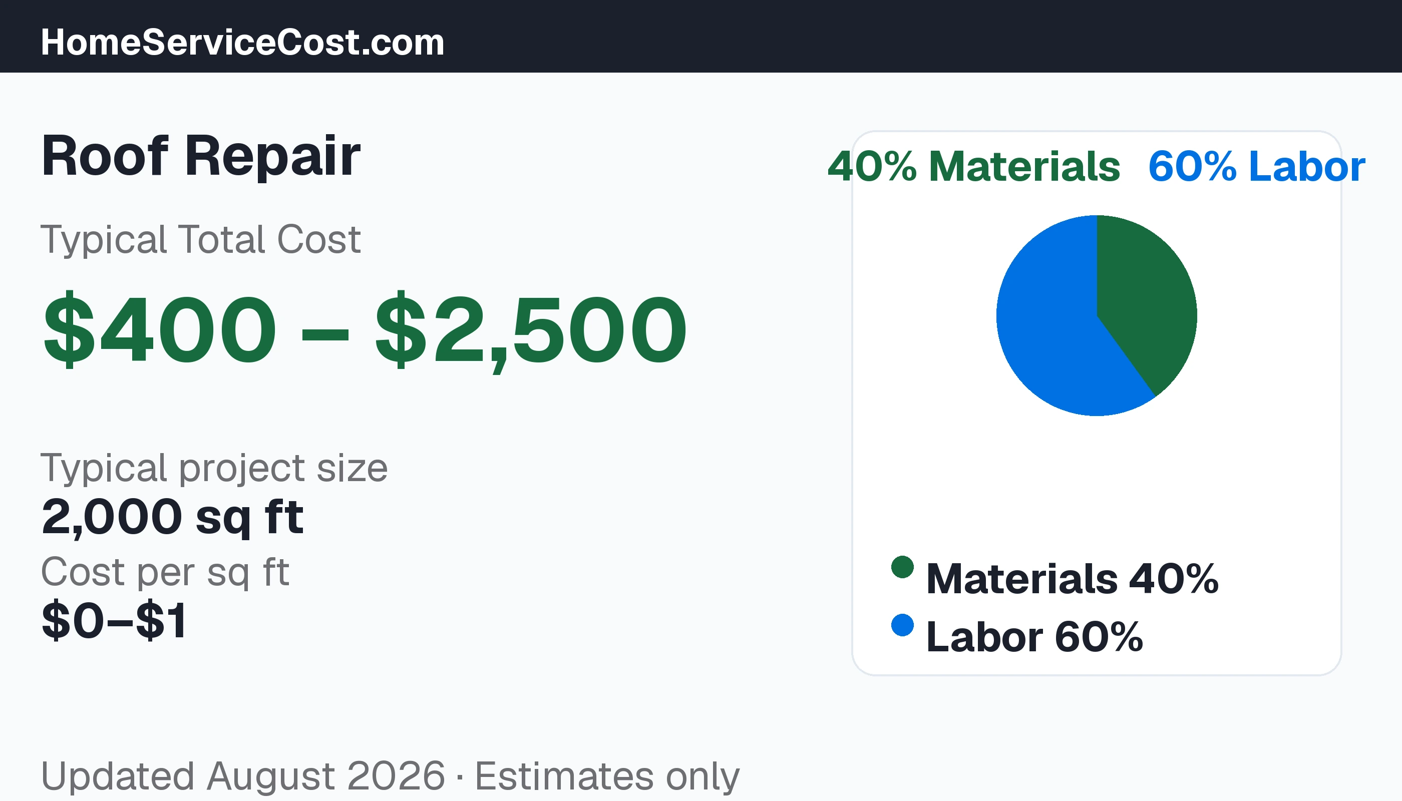 Roof Repair cost breakdown: typical range $400 – $2,500, materials 61% vs labor 39%, data from BLS OEWS