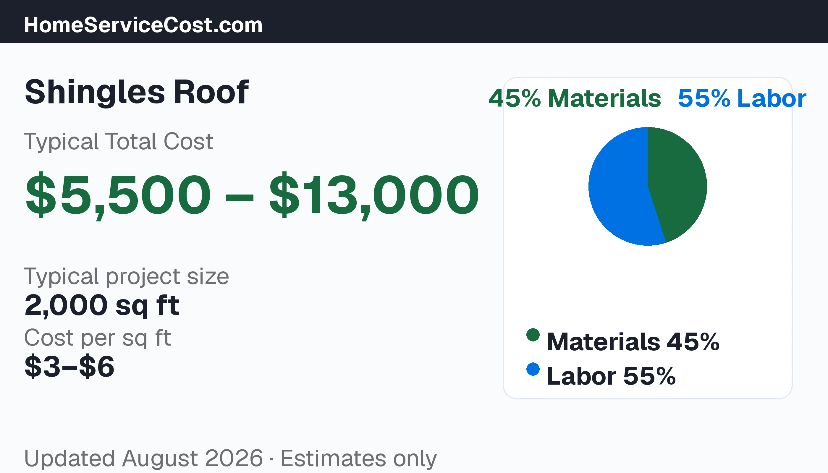 Shingles Roof cost breakdown: typical range $5,500 โ $13,000, materials 50% vs labor 50%, data from BLS OEWS