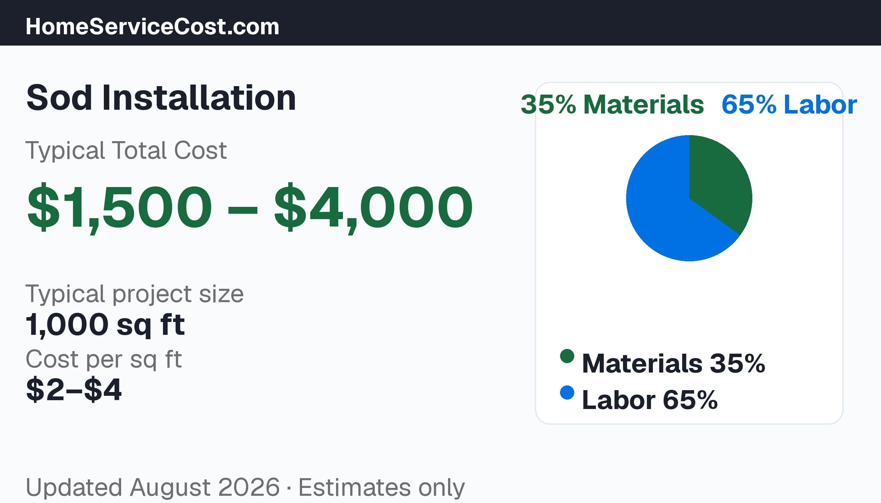Sod Installation cost breakdown: typical range $1,500 โ $4,000, materials 40% vs labor 60%, data from BLS OEWS