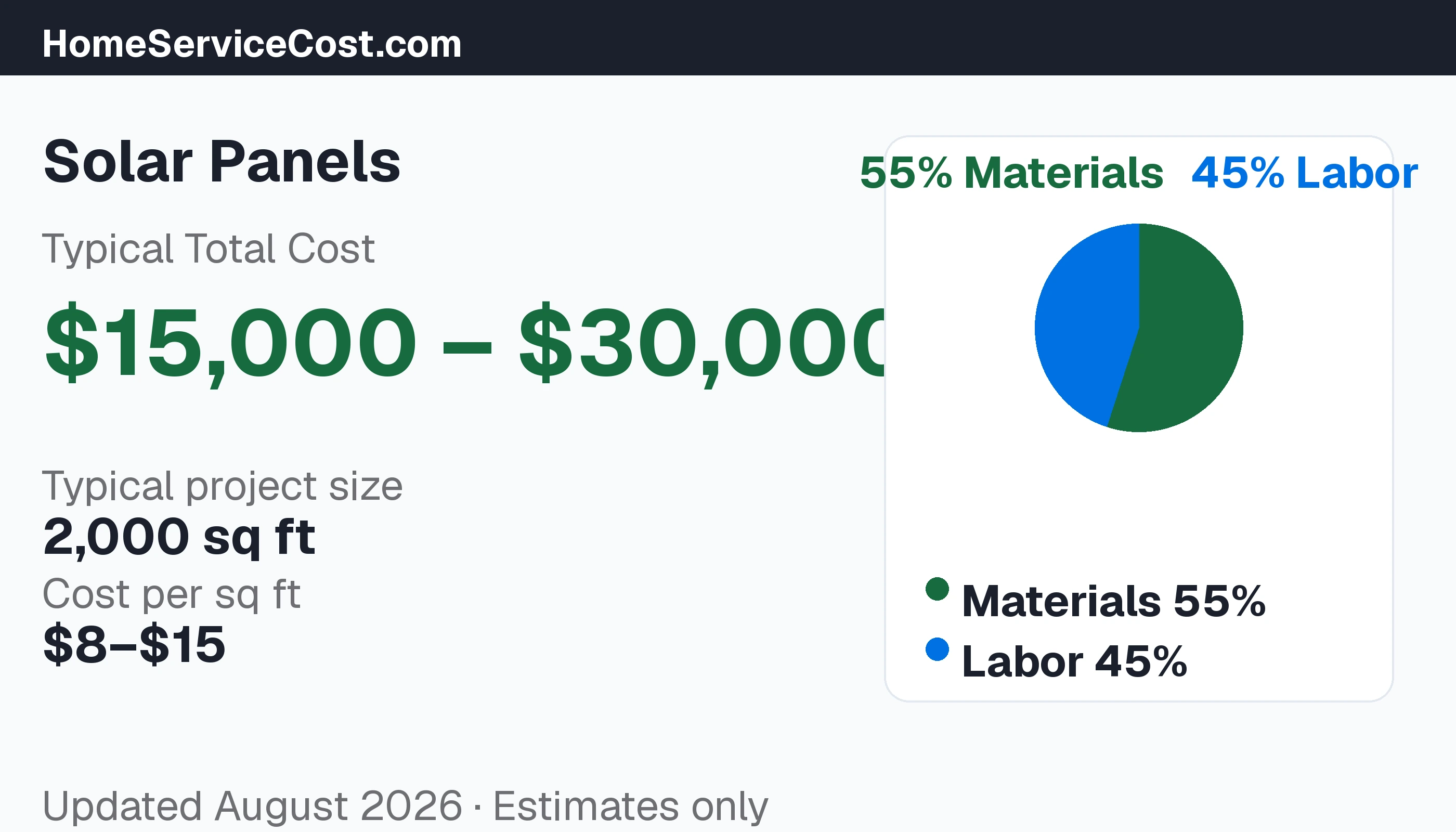 Solar Panels cost breakdown: typical range $14,000 – $30,000, materials 61% vs labor 39%, data from BLS OEWS
