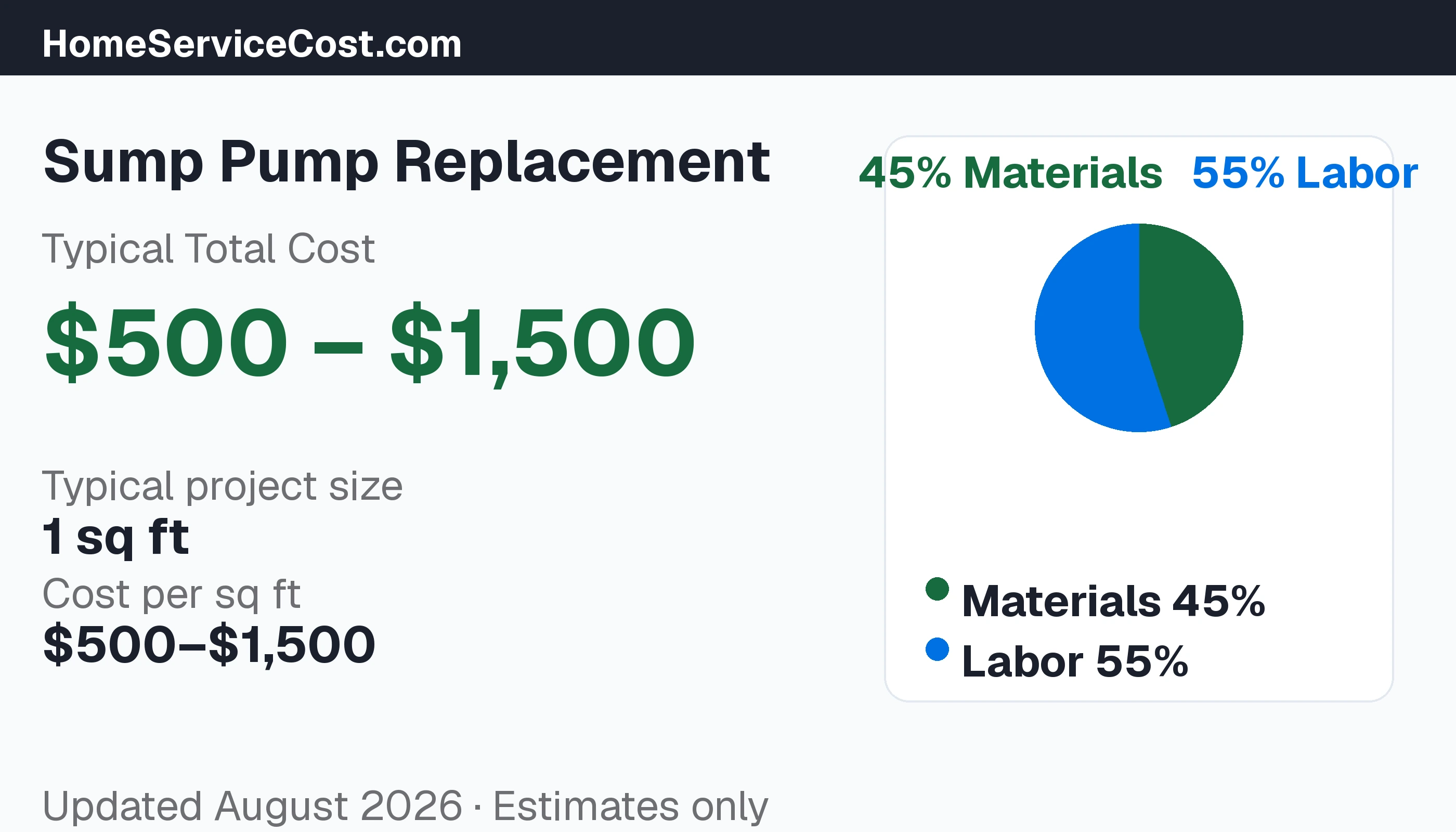 Sump Pump Replacement cost breakdown: typical range $500 – $1,500, materials 49% vs labor 51%, data from BLS OEWS