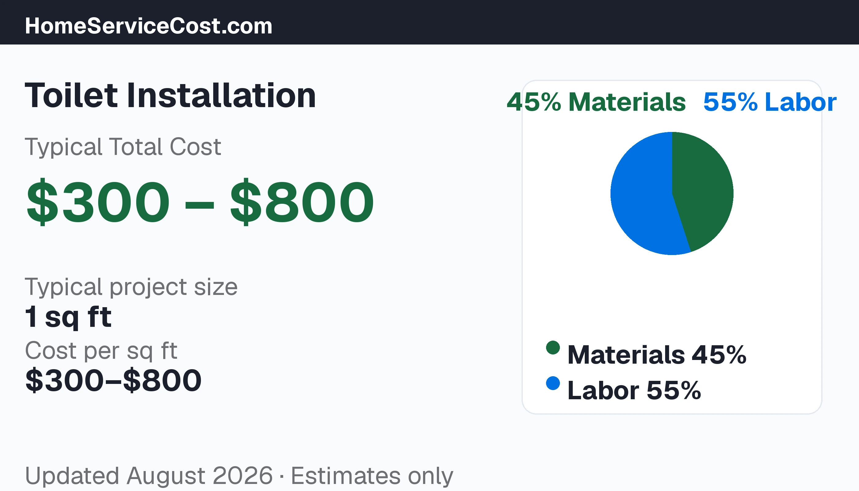 Toilet Installation cost breakdown: typical range $300 – $800, materials 50% vs labor 50%, data from BLS OEWS