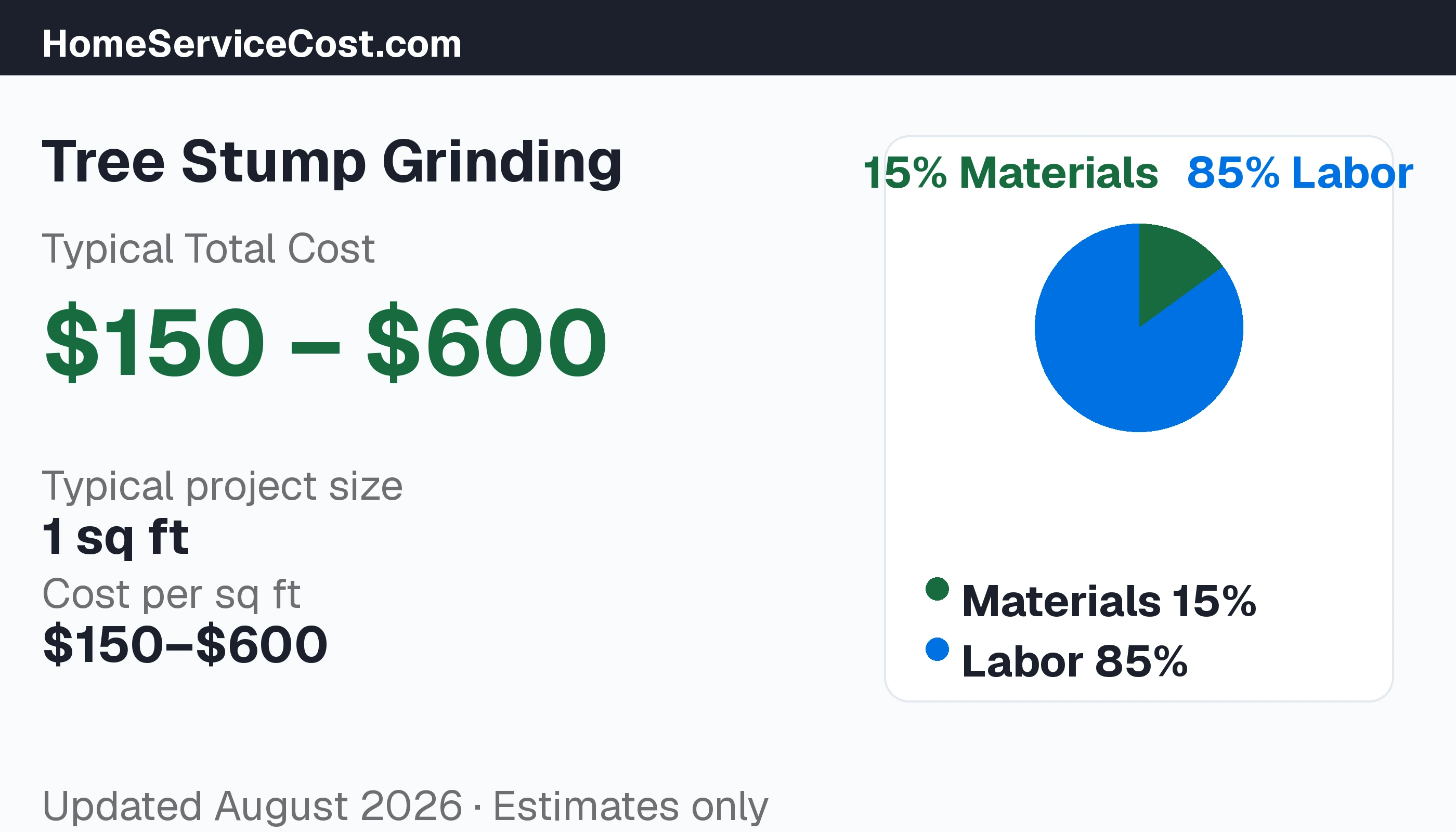 Tree Stump Grinding cost breakdown: typical range $150 – $600, materials 17% vs labor 83%, data from BLS OEWS